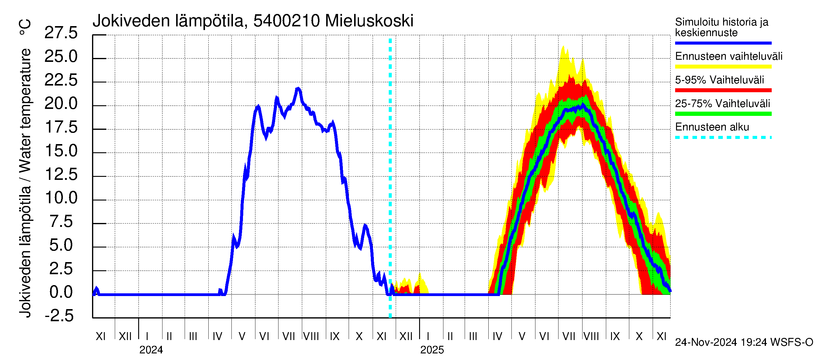 Pyhäjoen vesistöalue - Mieluskoski: Jokiveden lämpötila