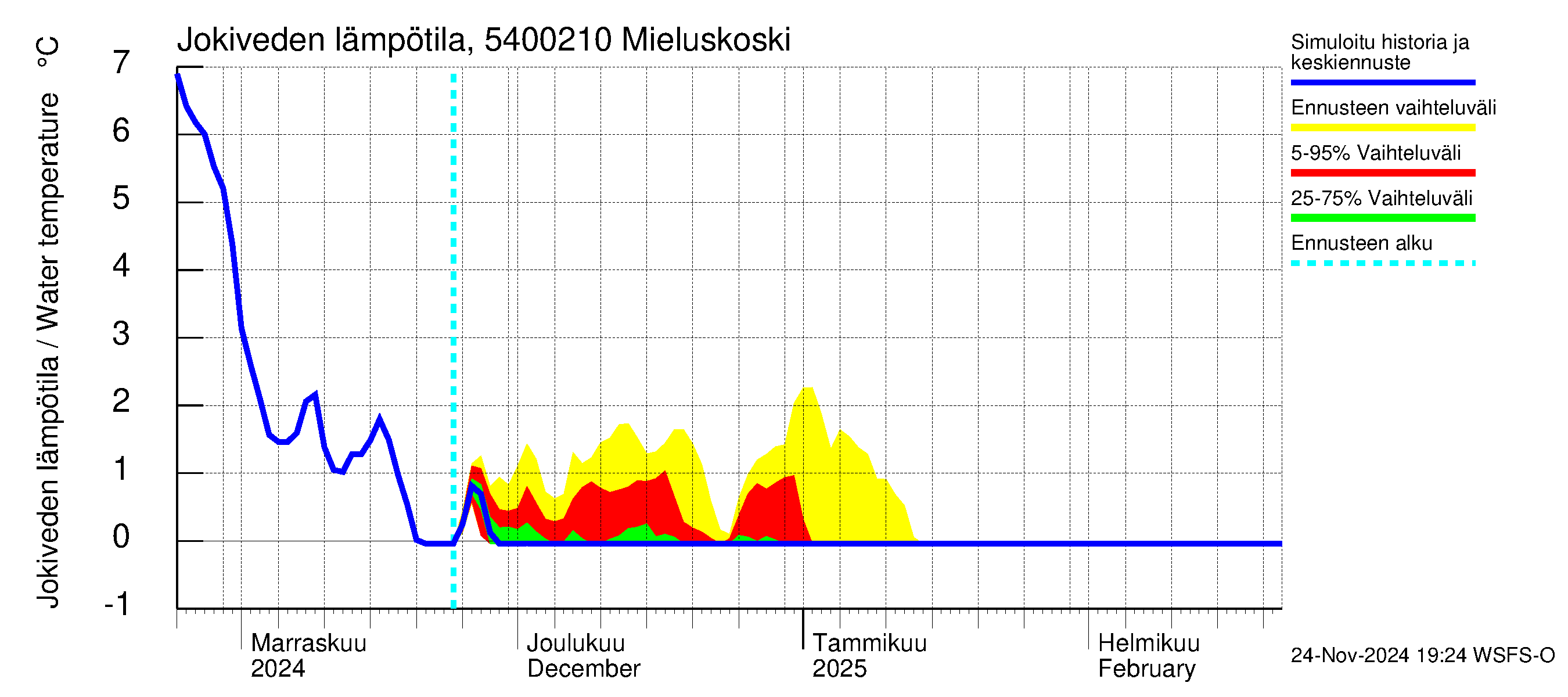 Pyhäjoen vesistöalue - Mieluskoski: Jokiveden lämpötila