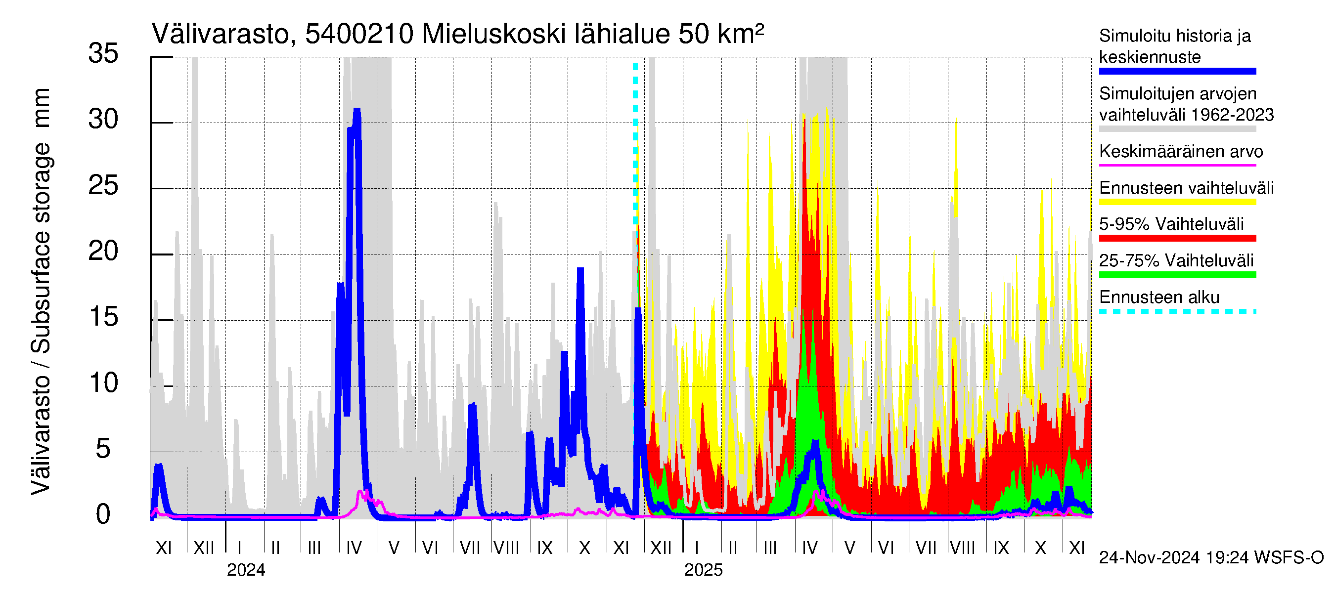 Pyhäjoen vesistöalue - Mieluskoski: Välivarasto