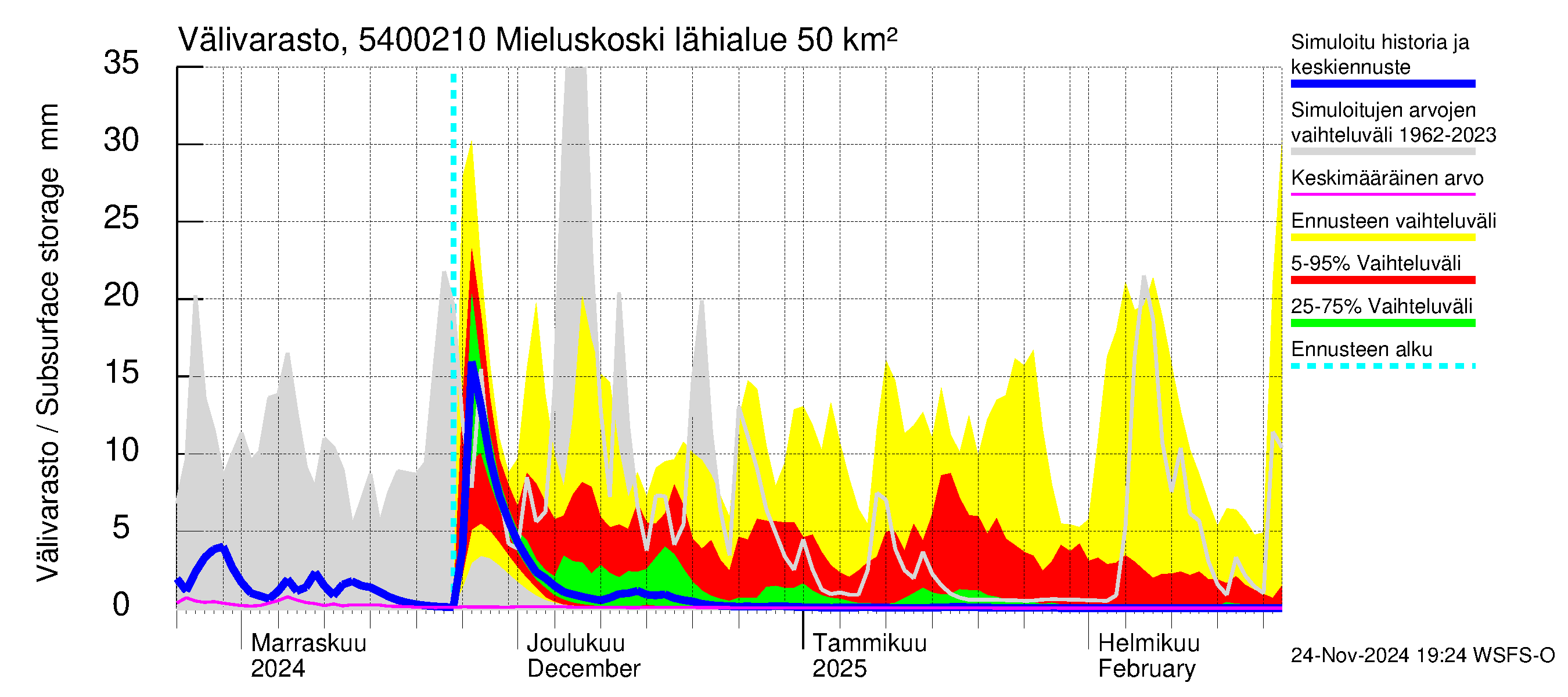 Pyhäjoen vesistöalue - Mieluskoski: Välivarasto