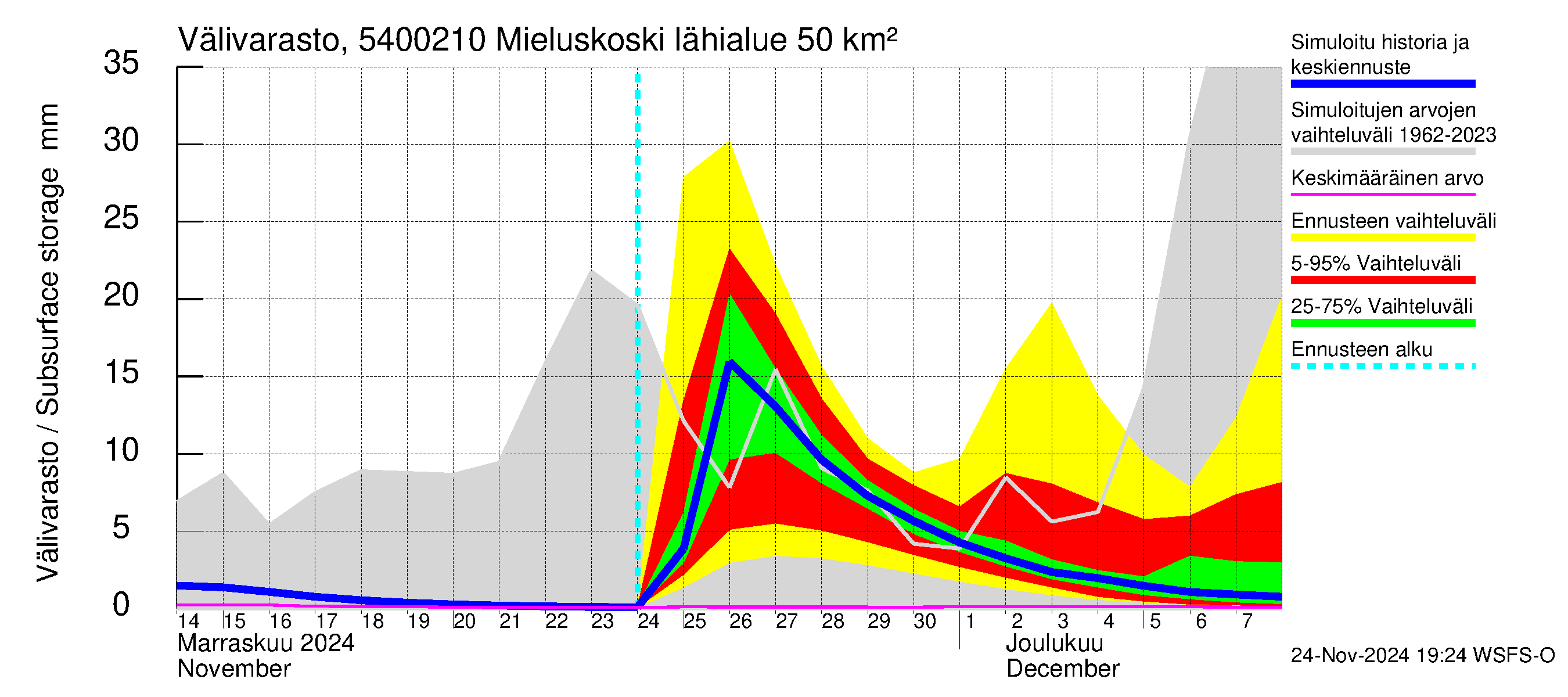 Pyhäjoen vesistöalue - Mieluskoski: Välivarasto