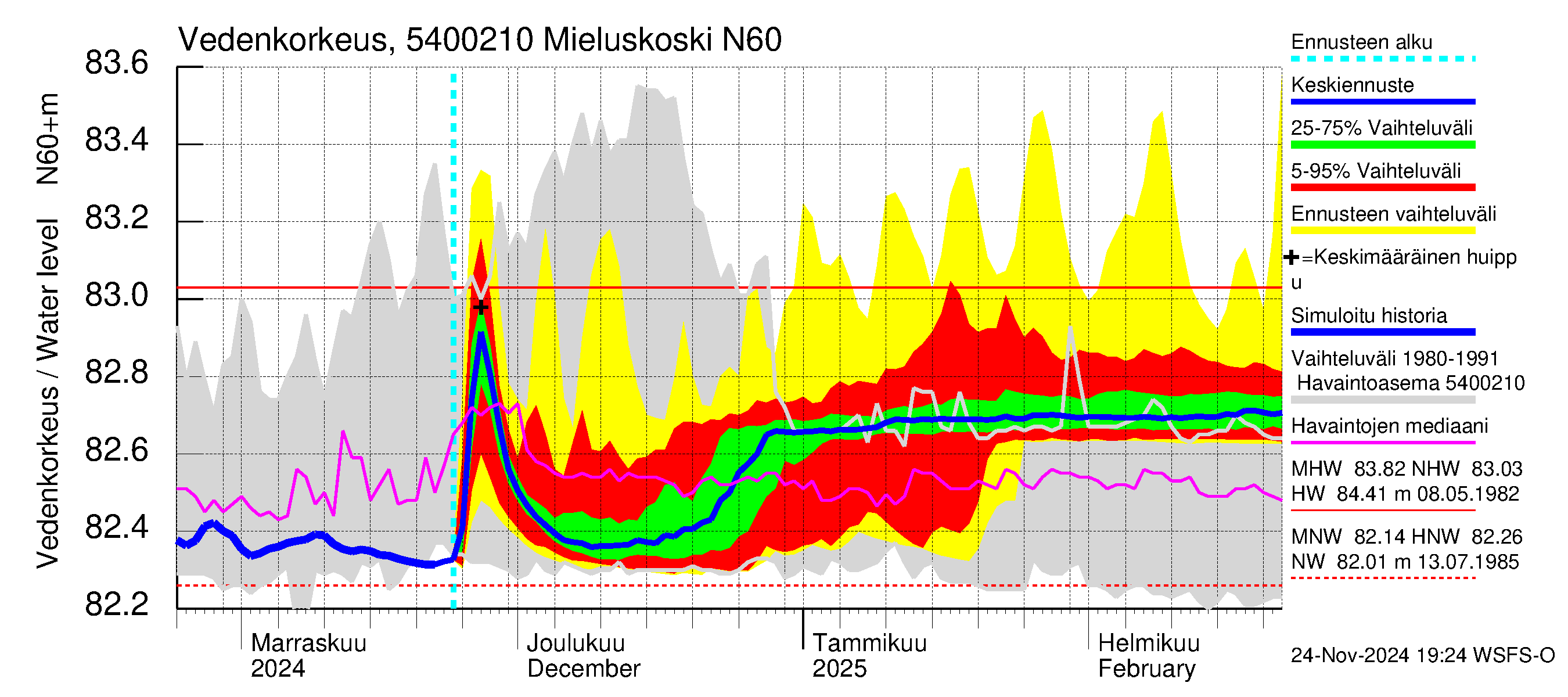 Pyhäjoen vesistöalue - Mieluskoski: Vedenkorkeus - jakaumaennuste