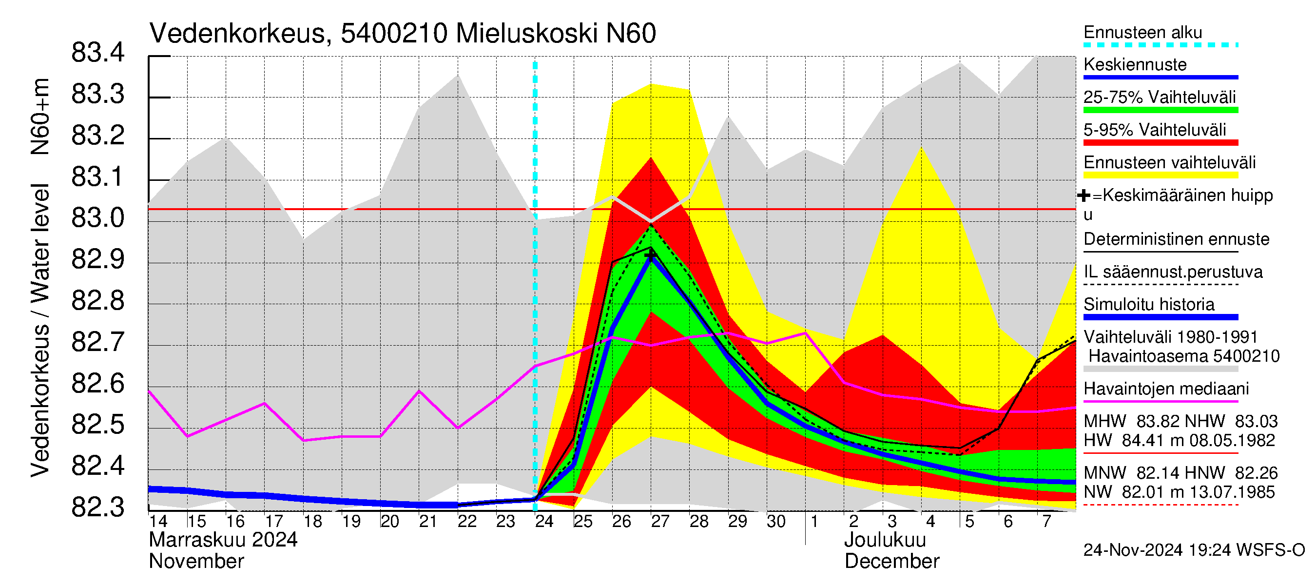 Pyhäjoen vesistöalue - Mieluskoski: Vedenkorkeus - jakaumaennuste