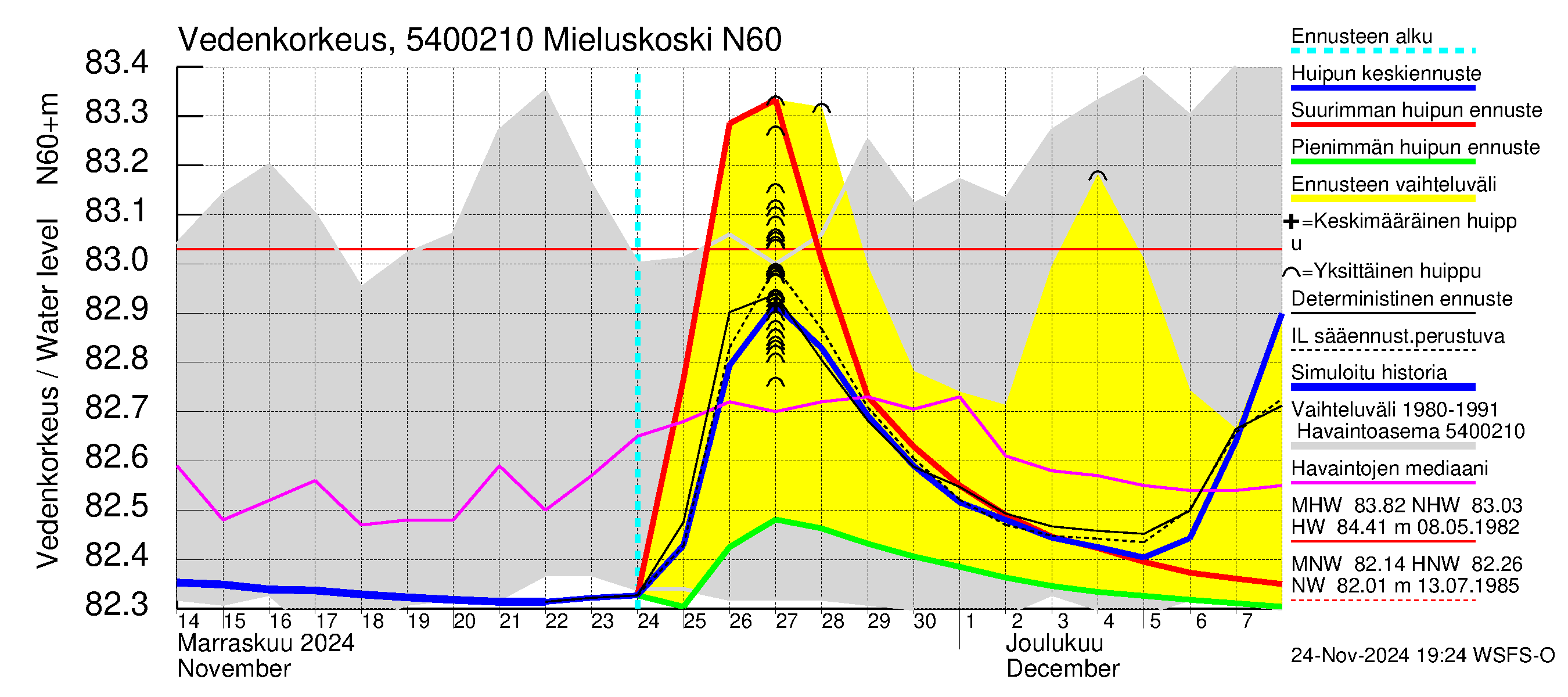 Pyhäjoen vesistöalue - Mieluskoski: Vedenkorkeus - huippujen keski- ja ääriennusteet