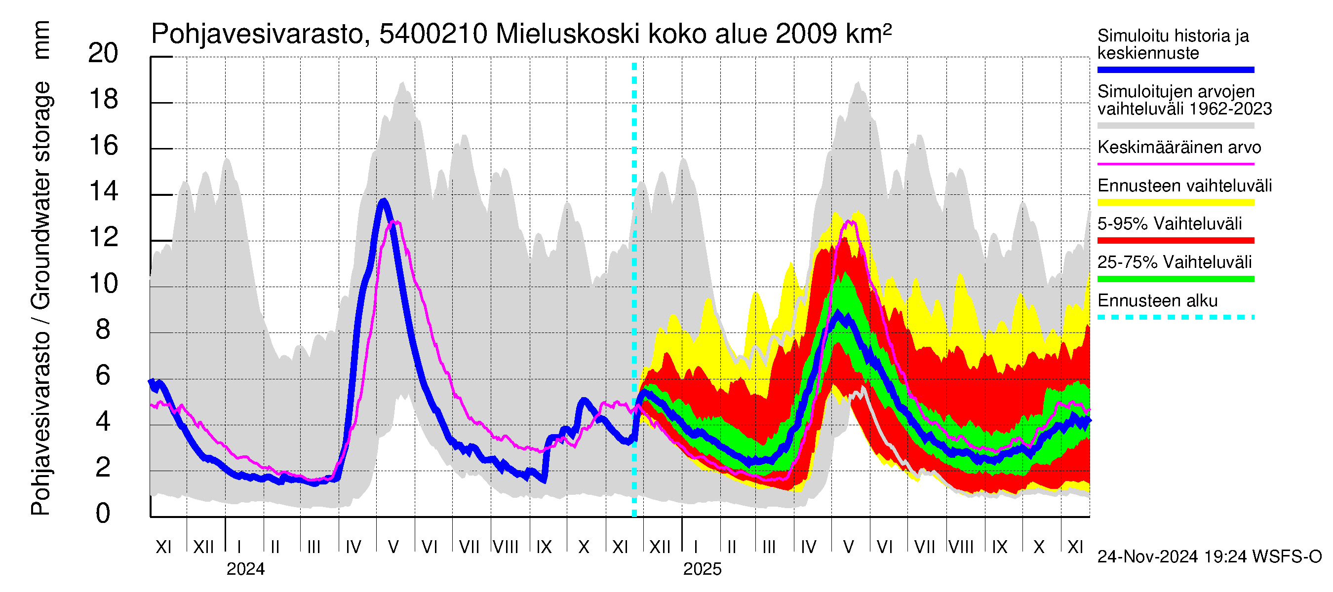 Pyhäjoen vesistöalue - Mieluskoski: Pohjavesivarasto