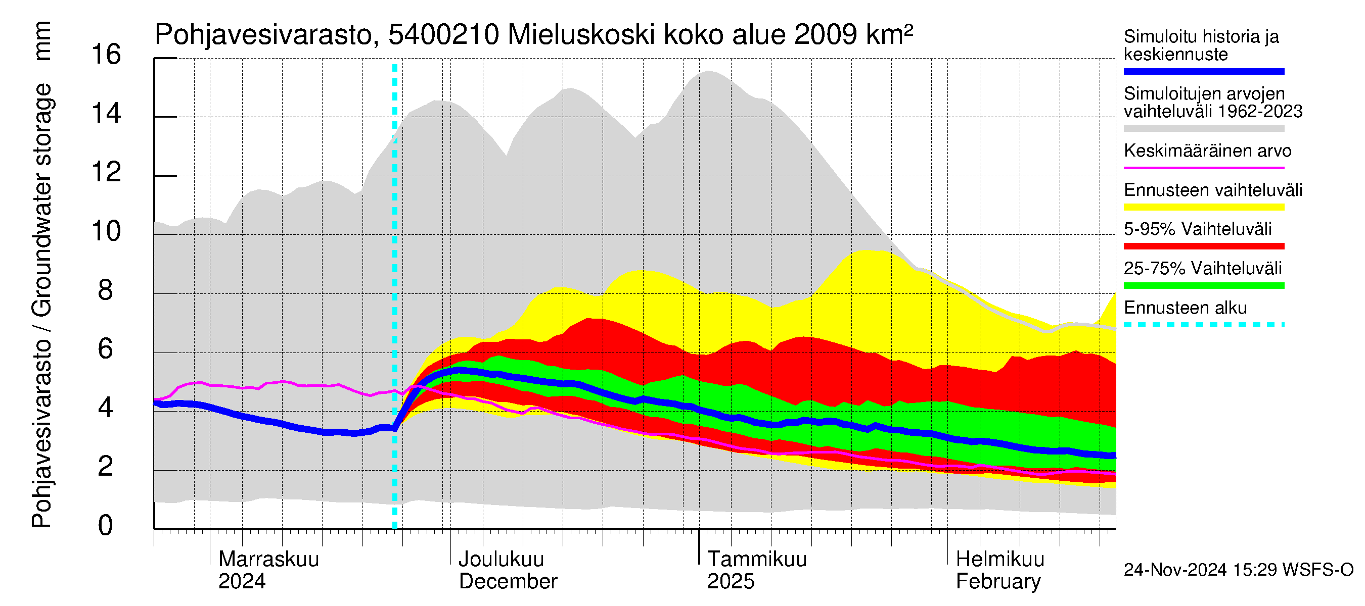 Pyhäjoen vesistöalue - Mieluskoski: Pohjavesivarasto