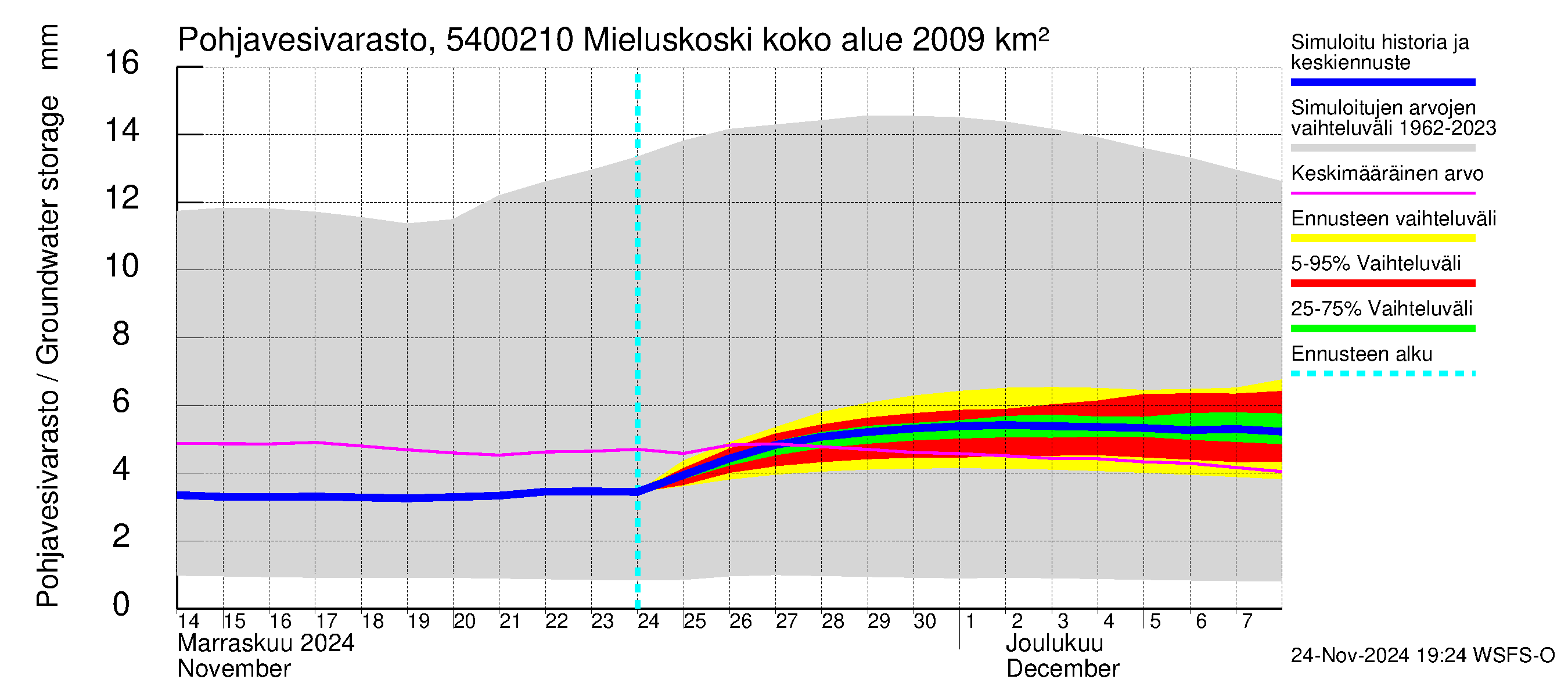 Pyhäjoen vesistöalue - Mieluskoski: Pohjavesivarasto