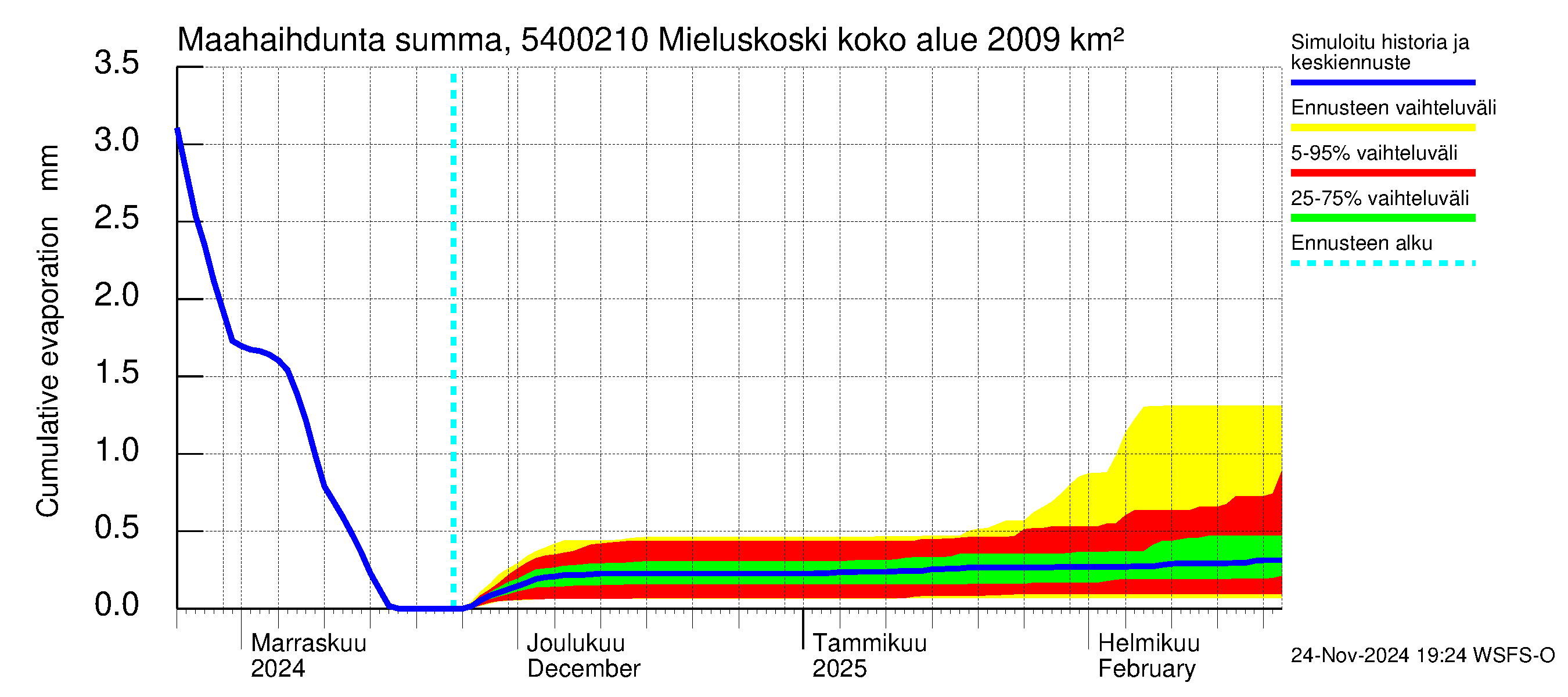 Pyhäjoen vesistöalue - Mieluskoski: Haihdunta maa-alueelta - summa