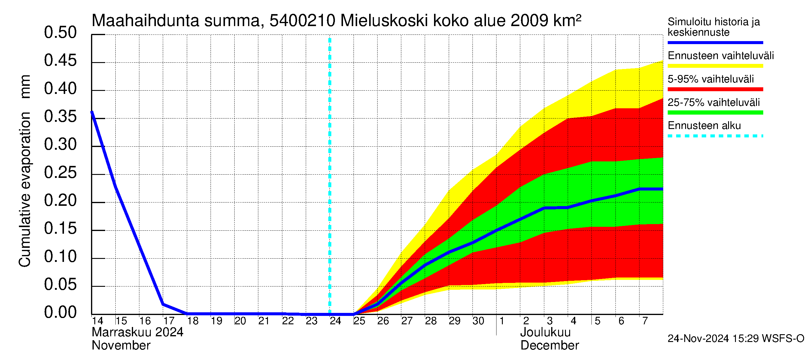 Pyhäjoen vesistöalue - Mieluskoski: Haihdunta maa-alueelta - summa