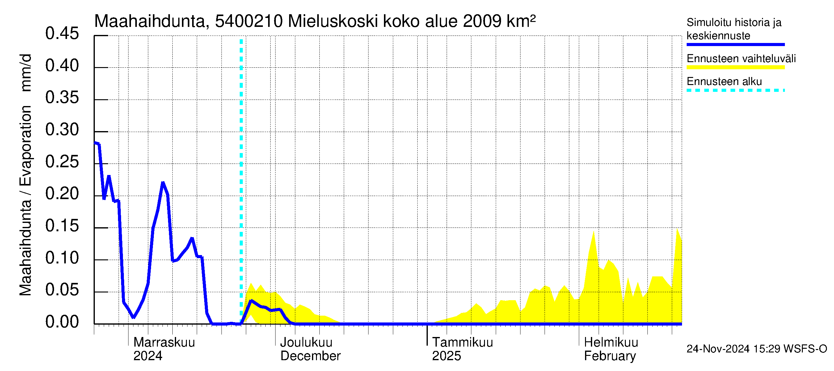 Pyhäjoen vesistöalue - Mieluskoski: Haihdunta maa-alueelta