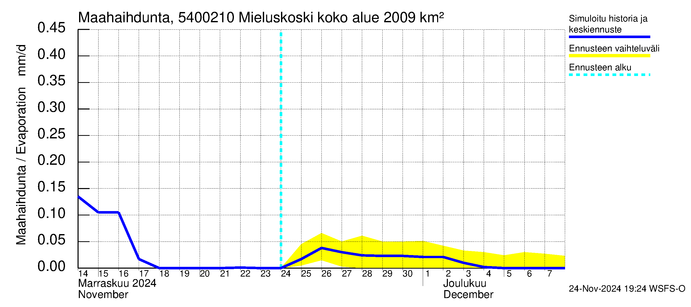 Pyhäjoen vesistöalue - Mieluskoski: Haihdunta maa-alueelta