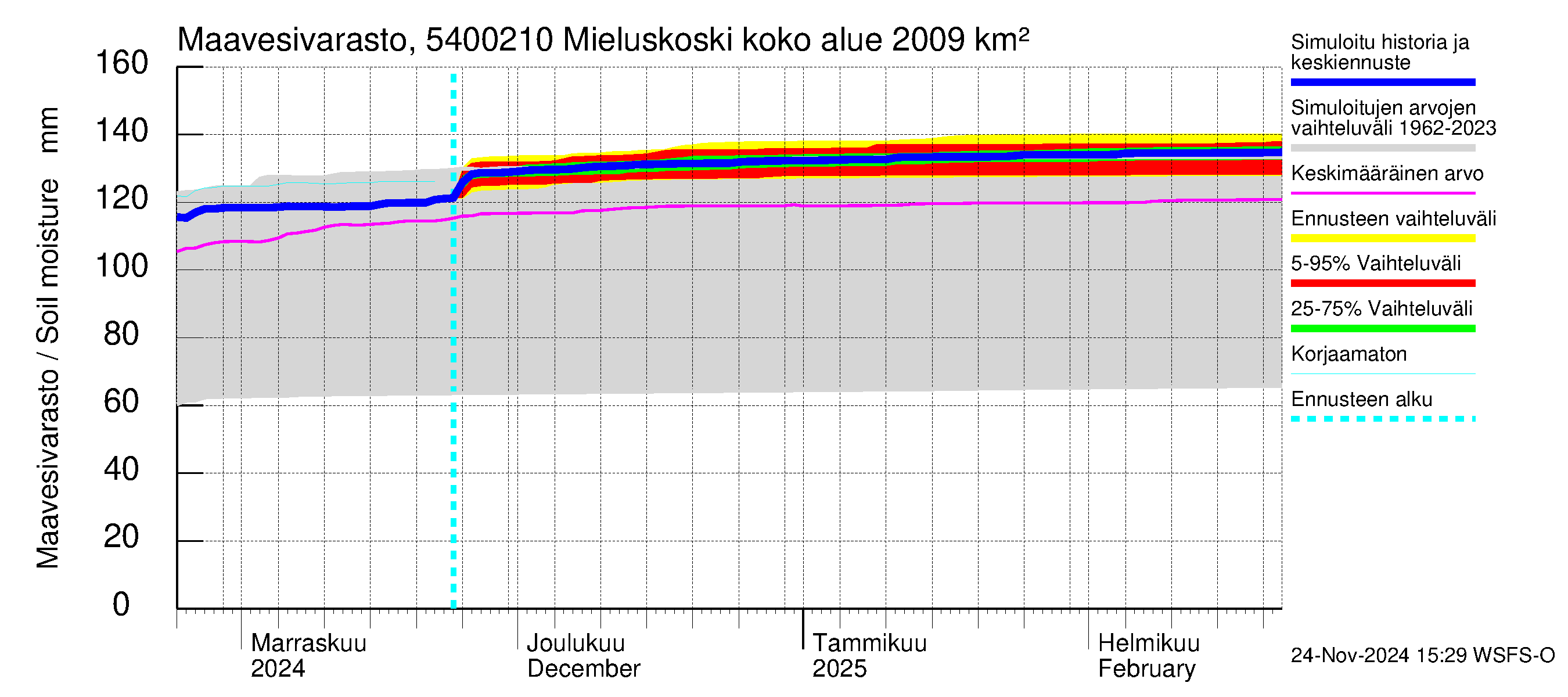 Pyhäjoen vesistöalue - Mieluskoski: Maavesivarasto