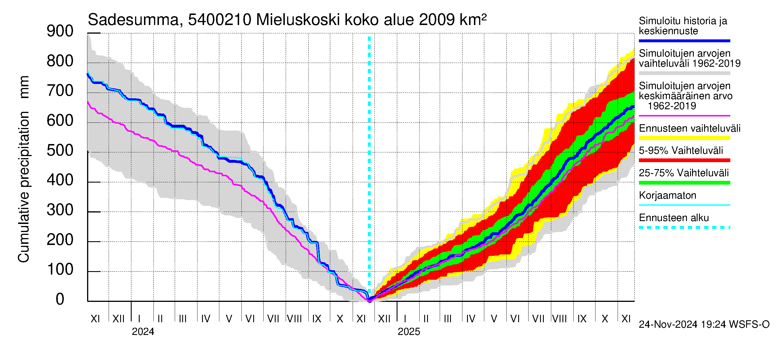 Pyhäjoen vesistöalue - Mieluskoski: Sade - summa