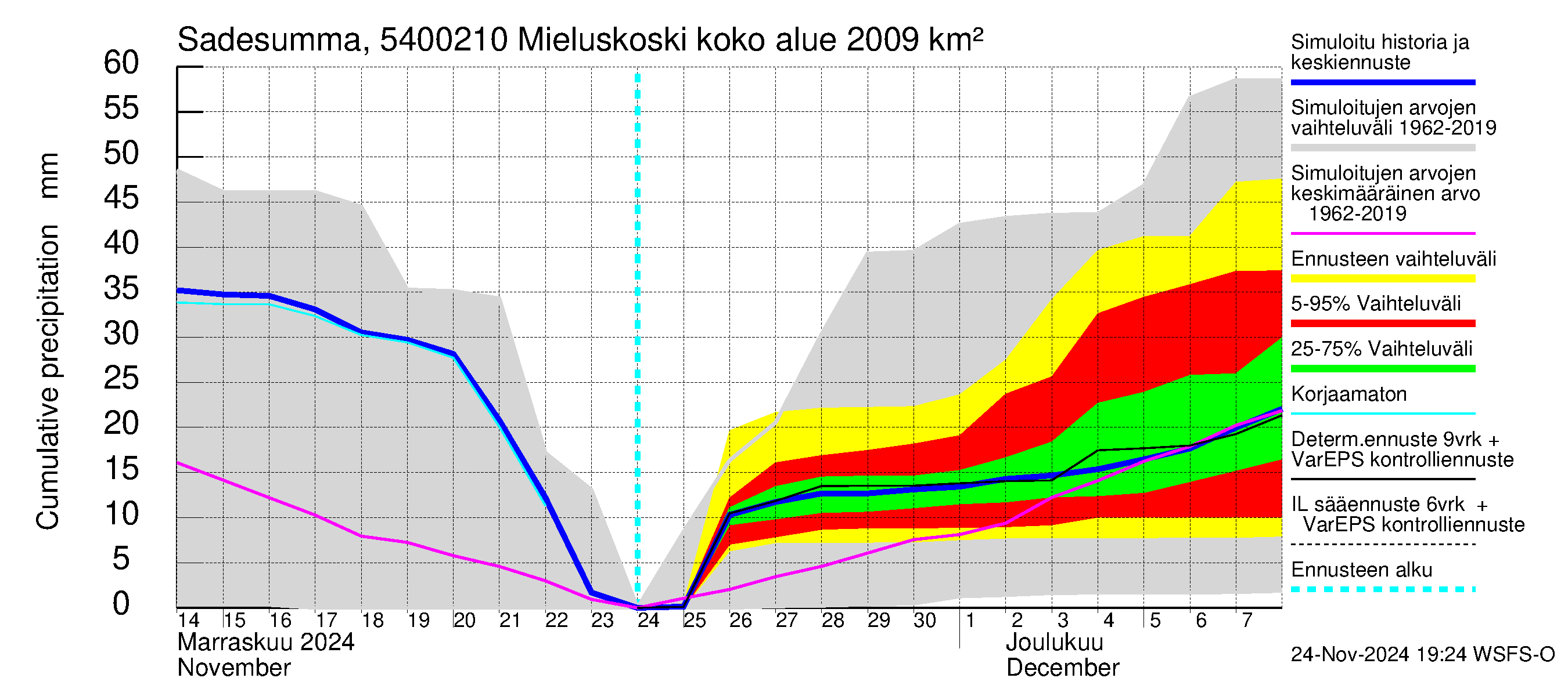 Pyhäjoen vesistöalue - Mieluskoski: Sade - summa