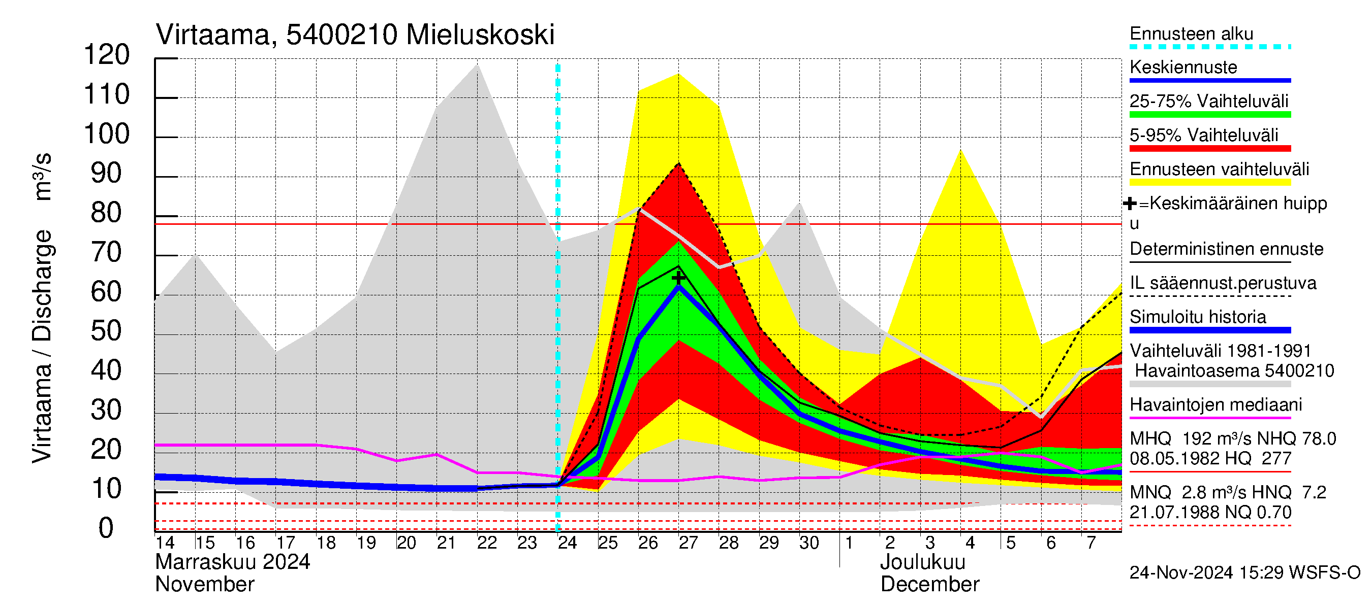 Pyhäjoen vesistöalue - Mieluskoski: Virtaama / juoksutus - jakaumaennuste