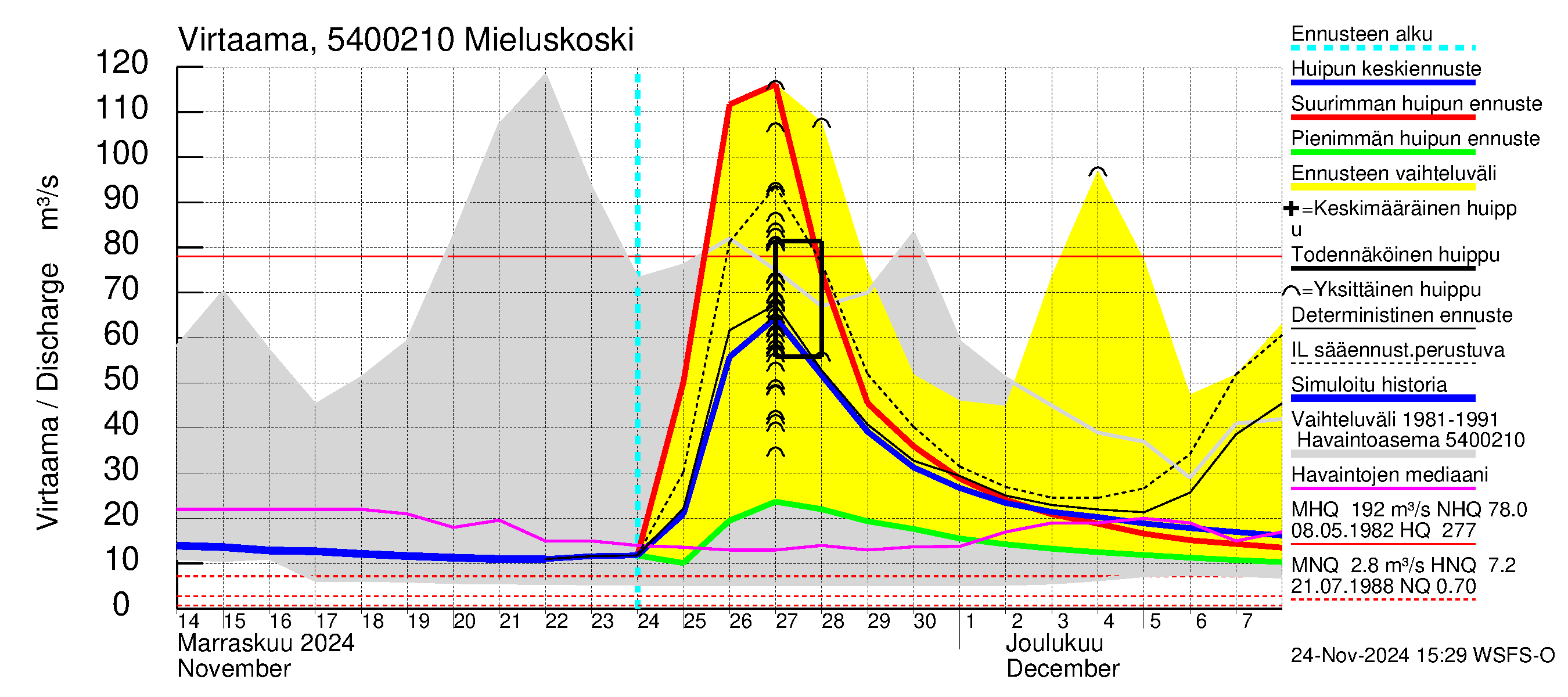 Pyhäjoen vesistöalue - Mieluskoski: Virtaama / juoksutus - huippujen keski- ja ääriennusteet