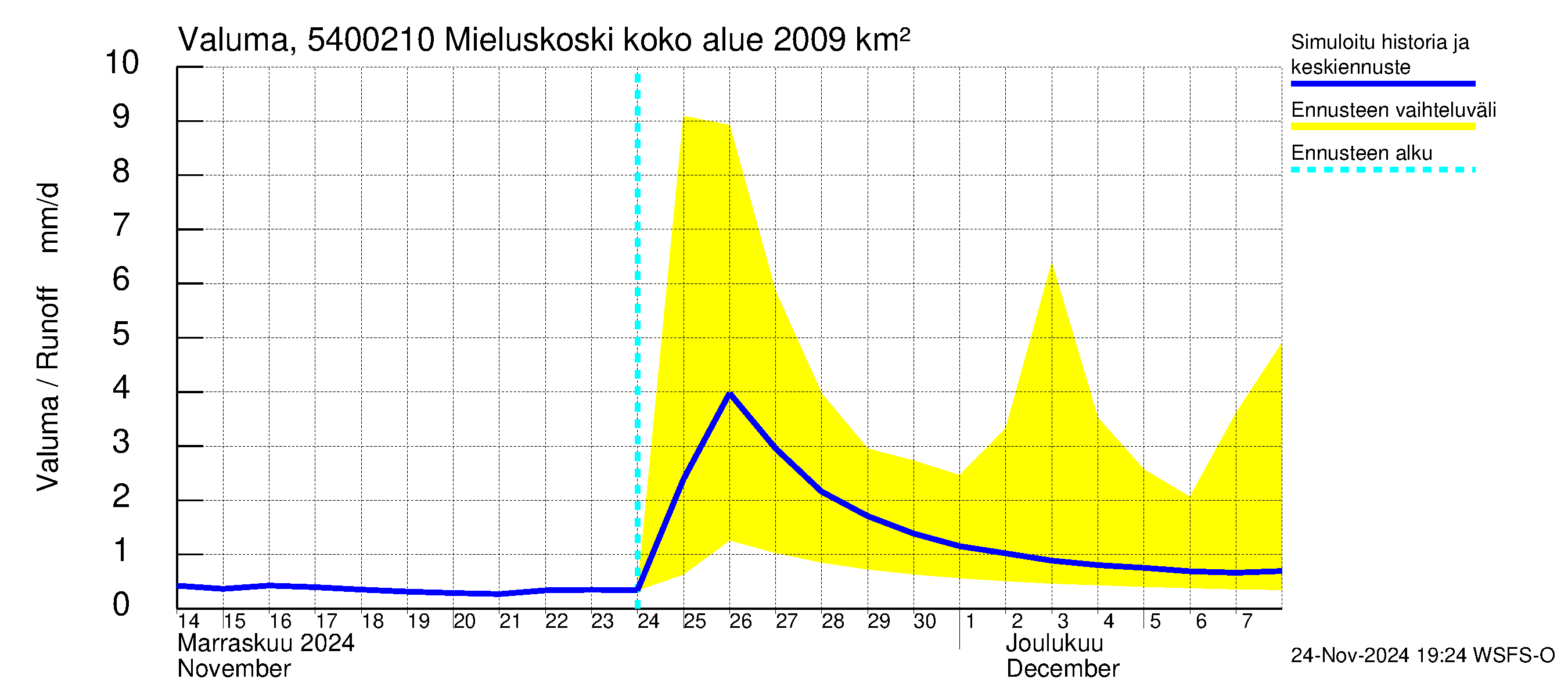 Pyhäjoen vesistöalue - Mieluskoski: Valuma