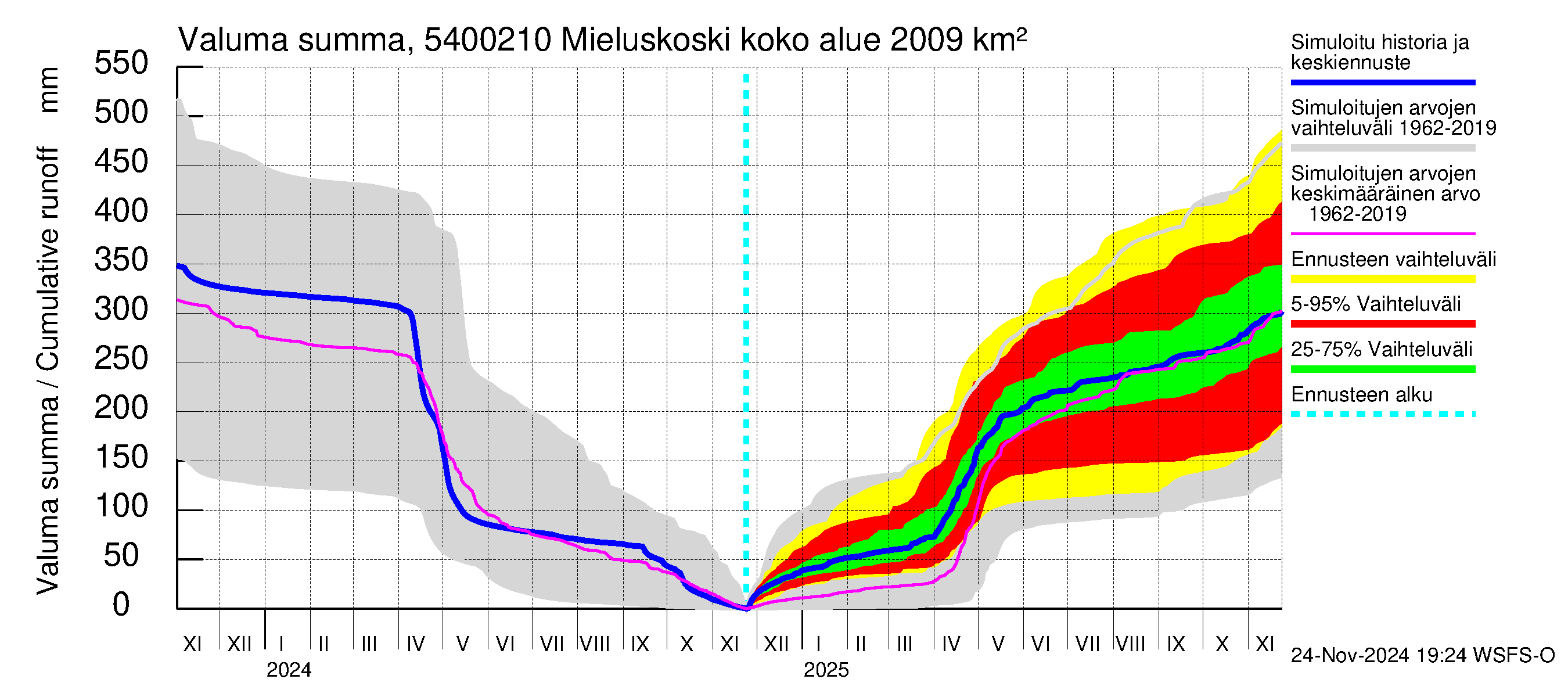 Pyhäjoen vesistöalue - Mieluskoski: Valuma - summa