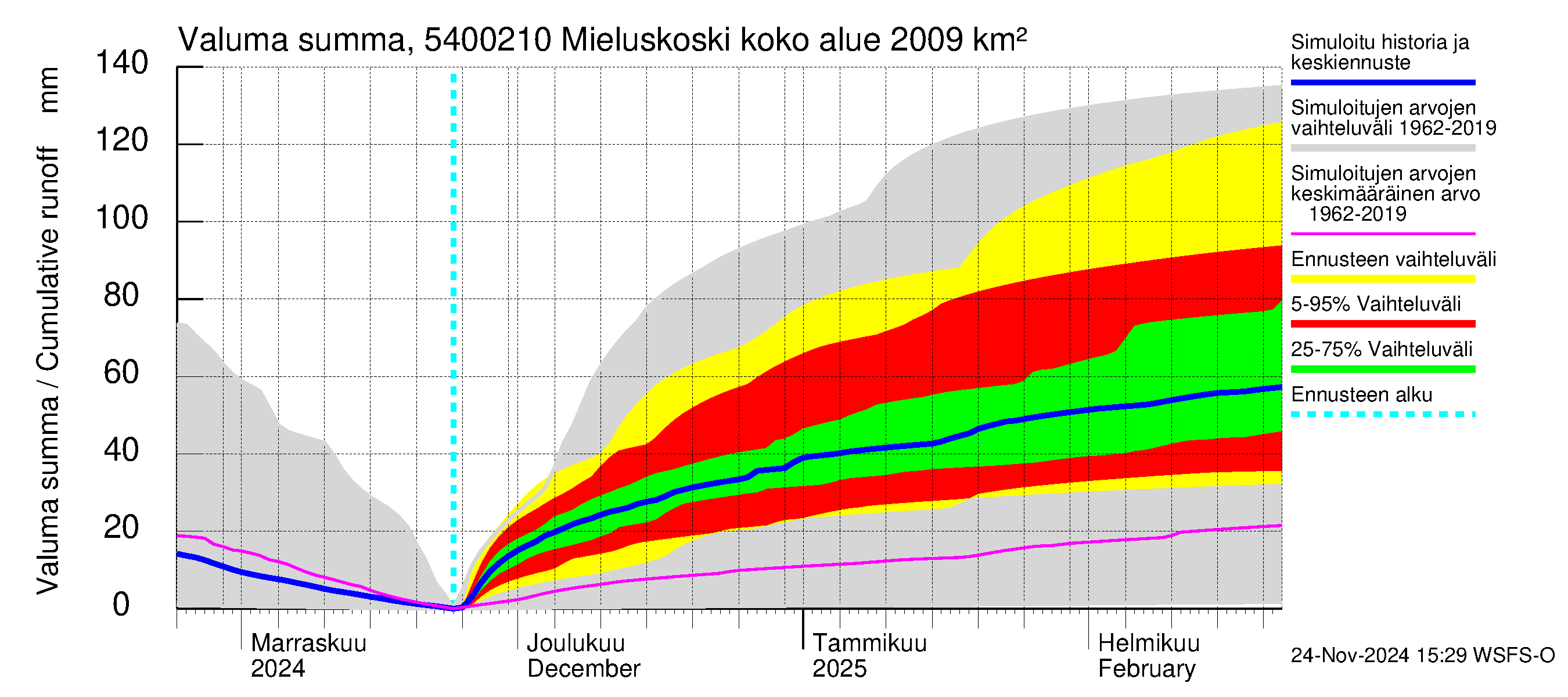 Pyhäjoen vesistöalue - Mieluskoski: Valuma - summa