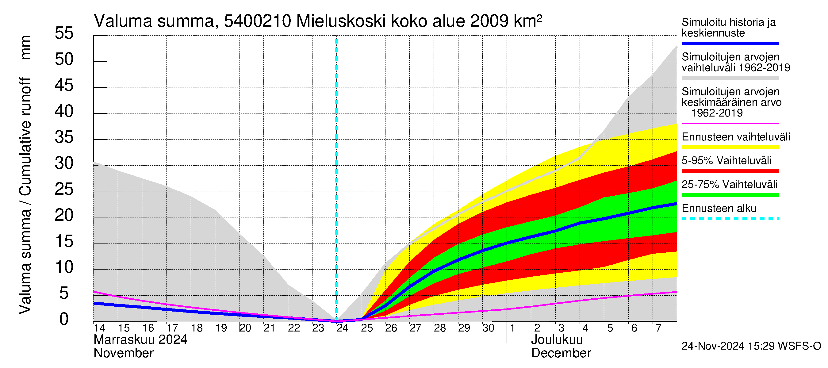 Pyhäjoen vesistöalue - Mieluskoski: Valuma - summa