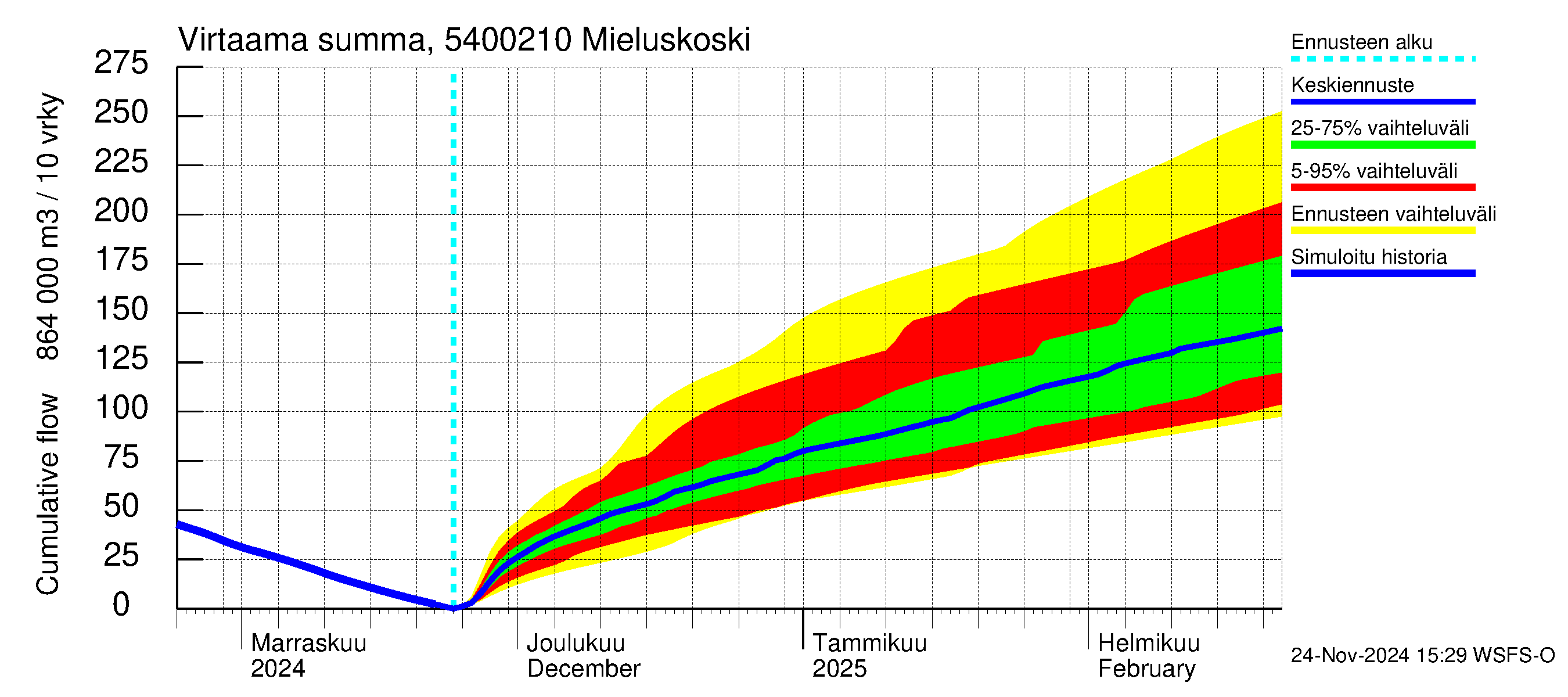 Pyhäjoen vesistöalue - Mieluskoski: Virtaama / juoksutus - summa