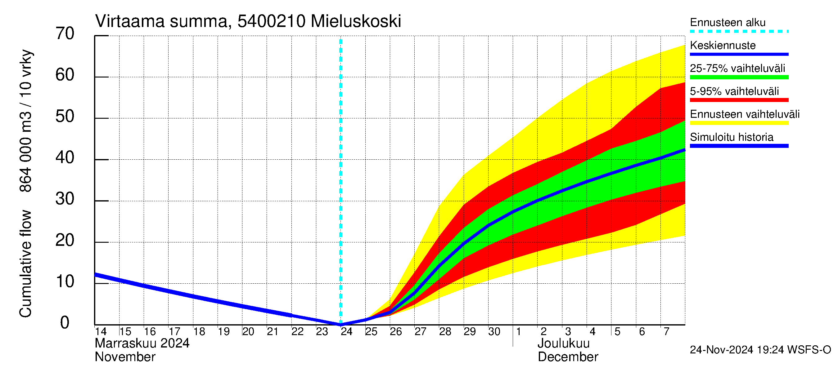 Pyhäjoen vesistöalue - Mieluskoski: Virtaama / juoksutus - summa