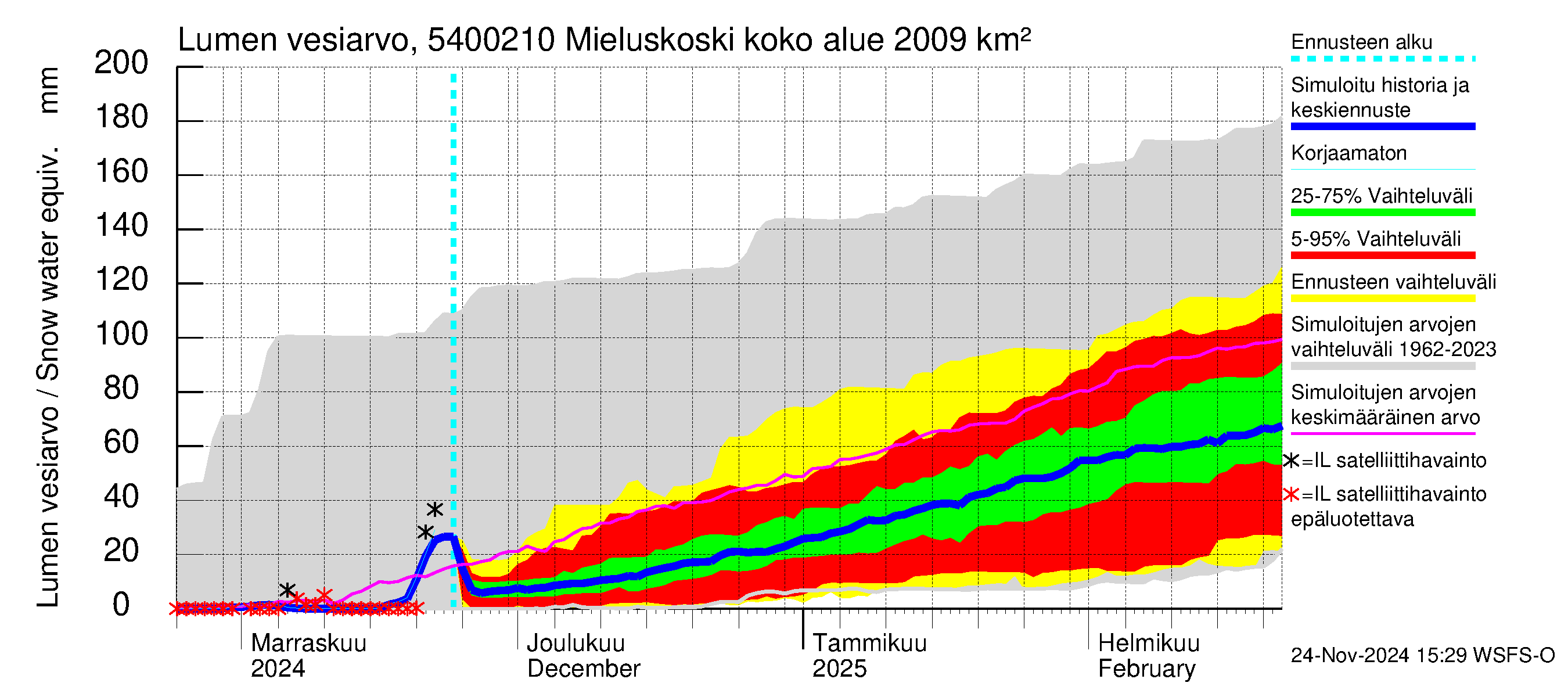 Pyhäjoen vesistöalue - Mieluskoski: Lumen vesiarvo