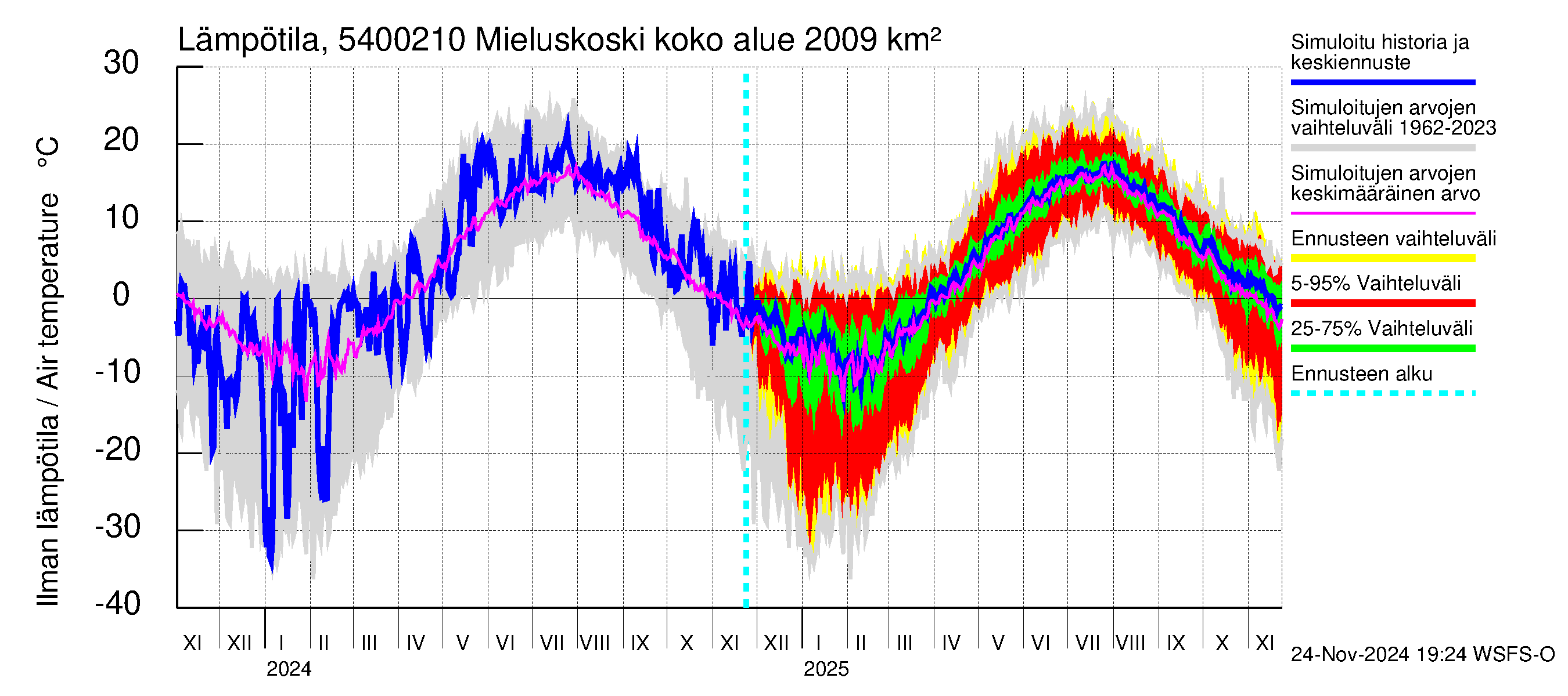 Pyhäjoen vesistöalue - Mieluskoski: Ilman lämpötila