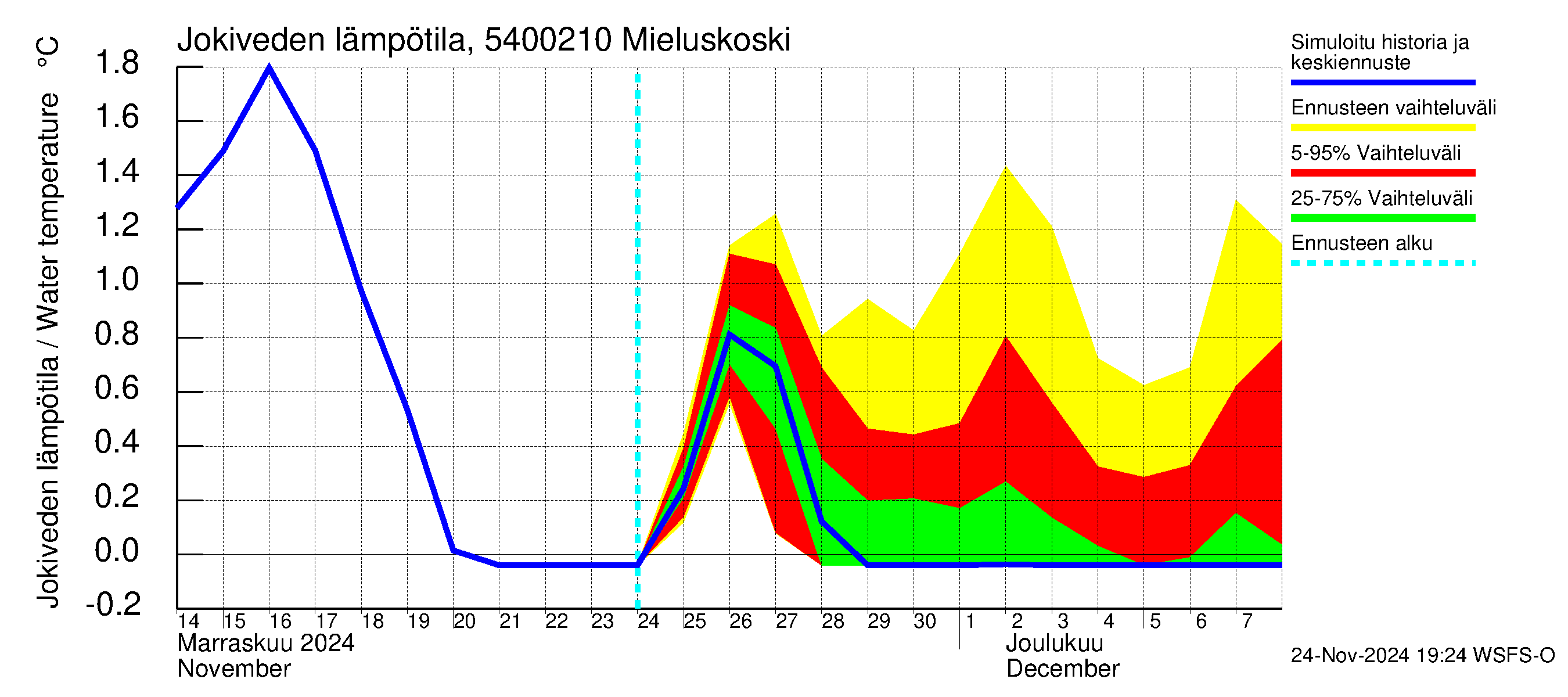 Pyhäjoen vesistöalue - Mieluskoski: Jokiveden lämpötila