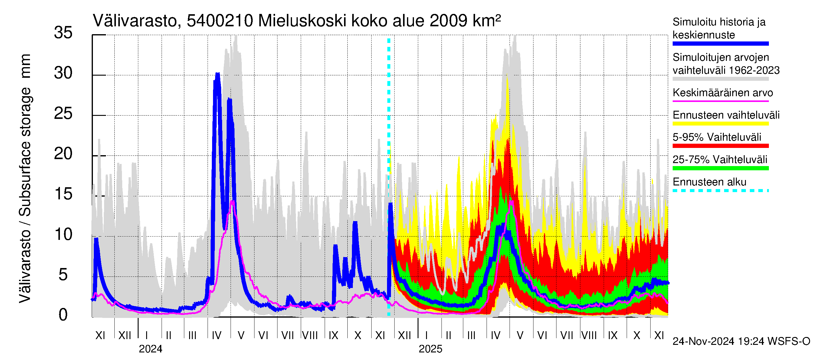 Pyhäjoen vesistöalue - Mieluskoski: Välivarasto