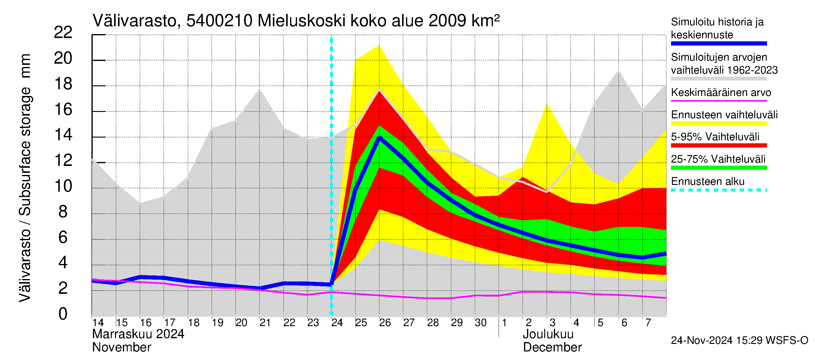 Pyhäjoen vesistöalue - Mieluskoski: Välivarasto