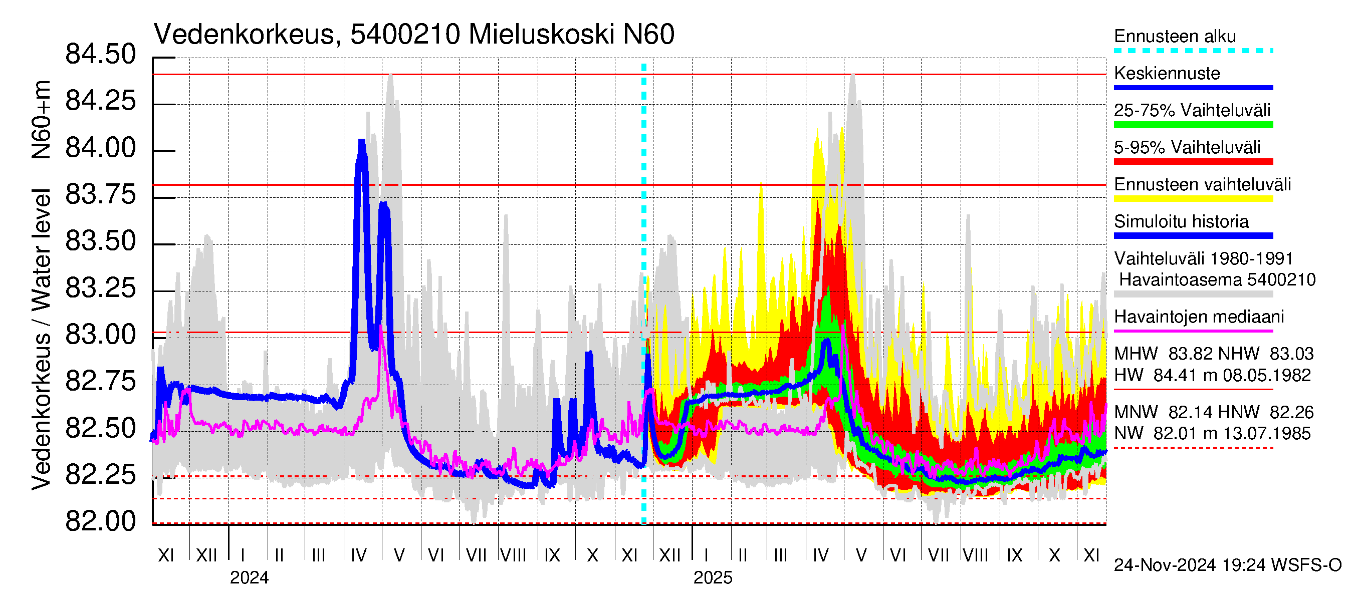 Pyhäjoen vesistöalue - Mieluskoski: Vedenkorkeus - jakaumaennuste