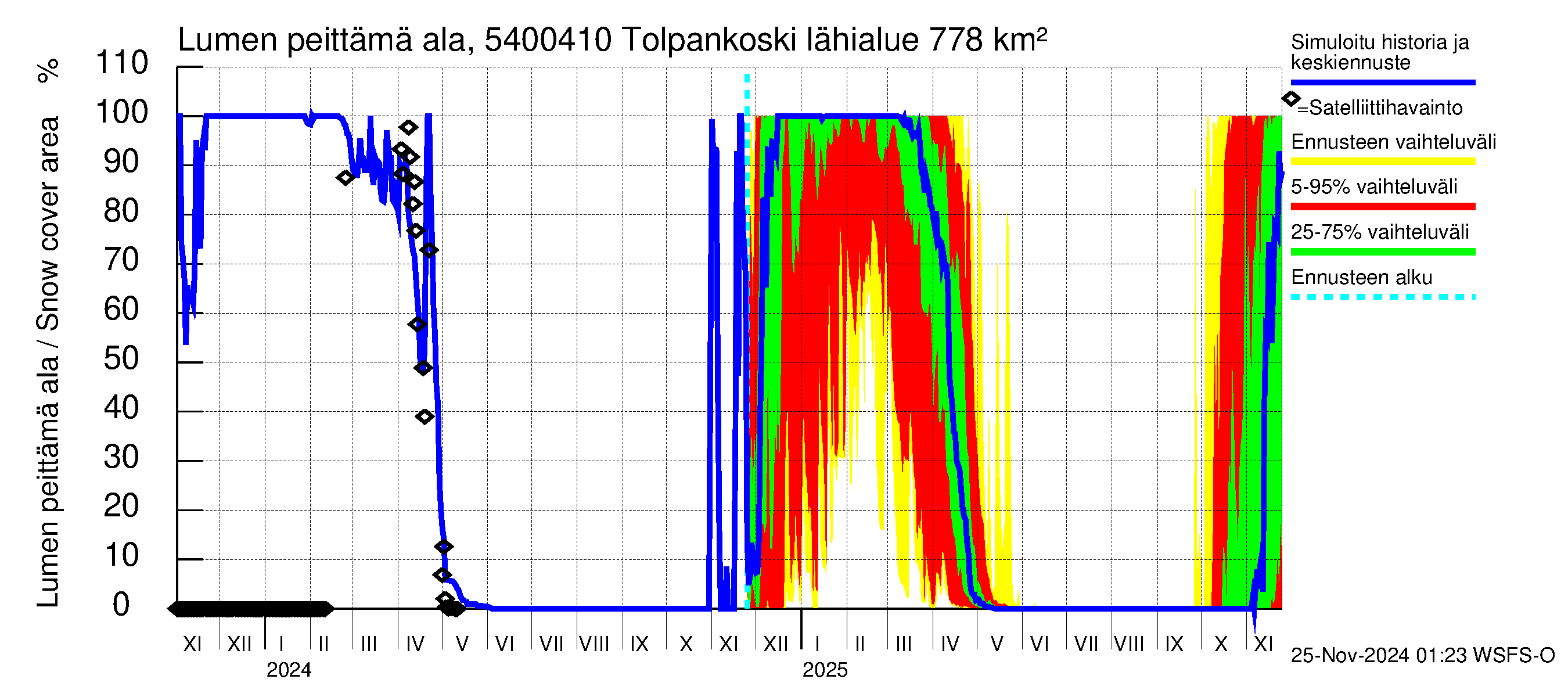 Pyhäjoen vesistöalue - Tolpankoski: Lumen peittämä ala