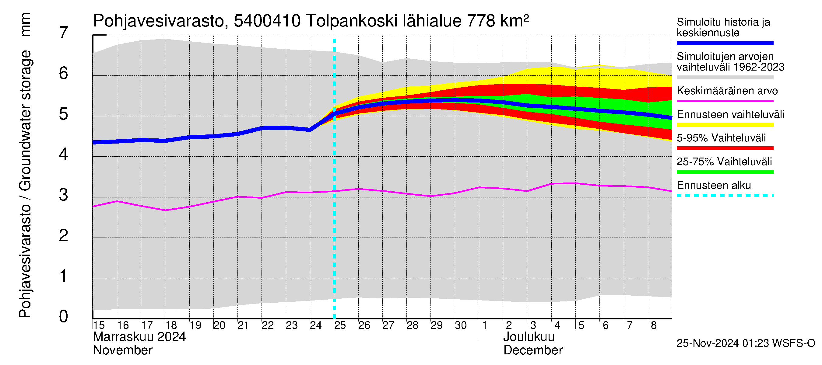 Pyhäjoen vesistöalue - Tolpankoski: Pohjavesivarasto