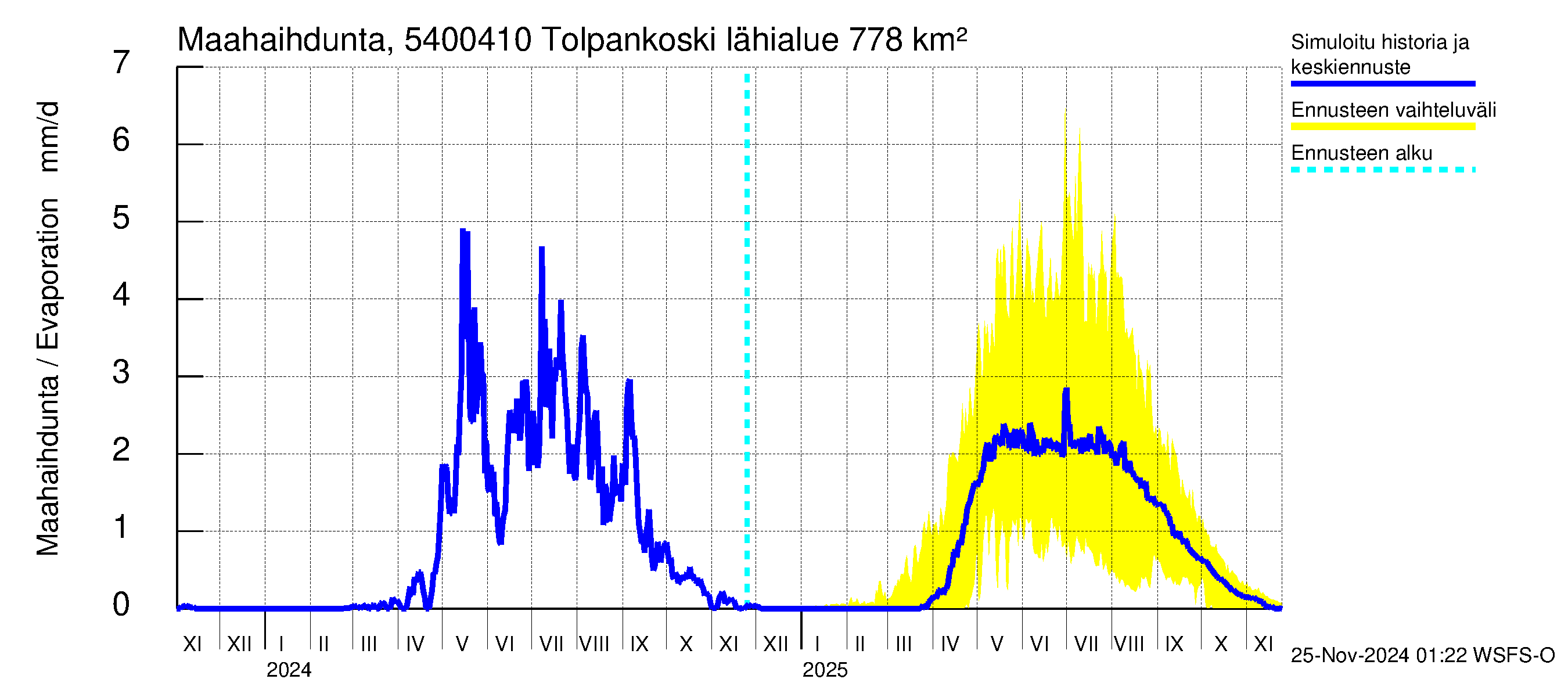 Pyhäjoen vesistöalue - Tolpankoski: Haihdunta maa-alueelta