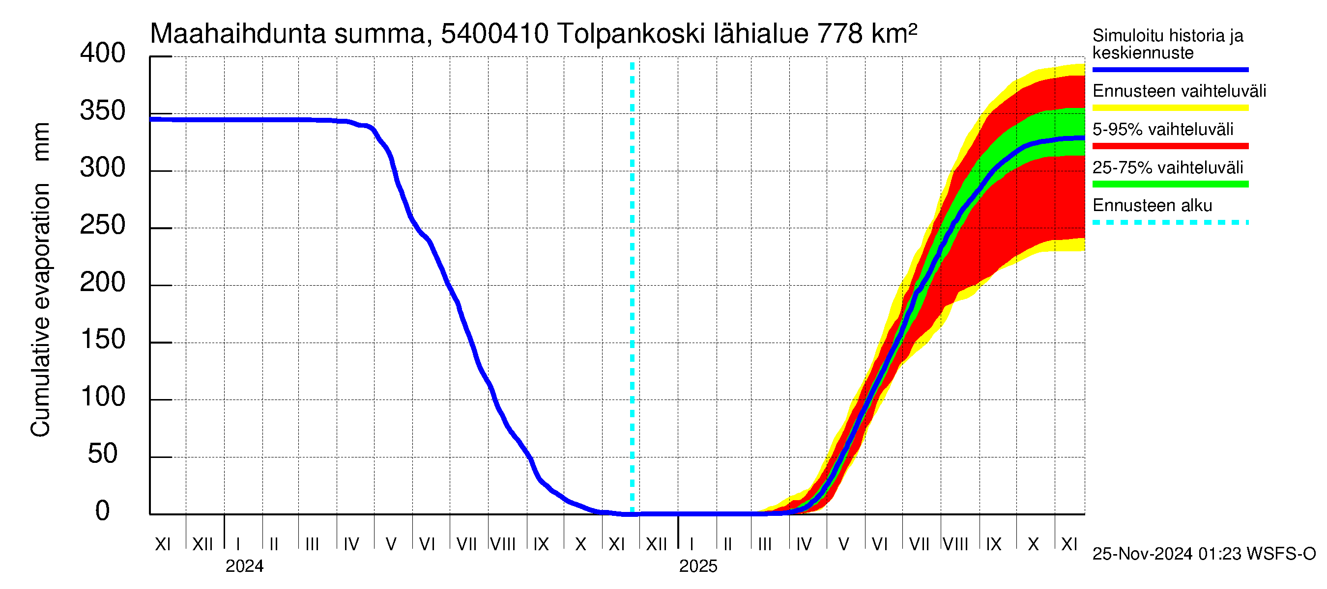 Pyhäjoen vesistöalue - Tolpankoski: Haihdunta maa-alueelta - summa