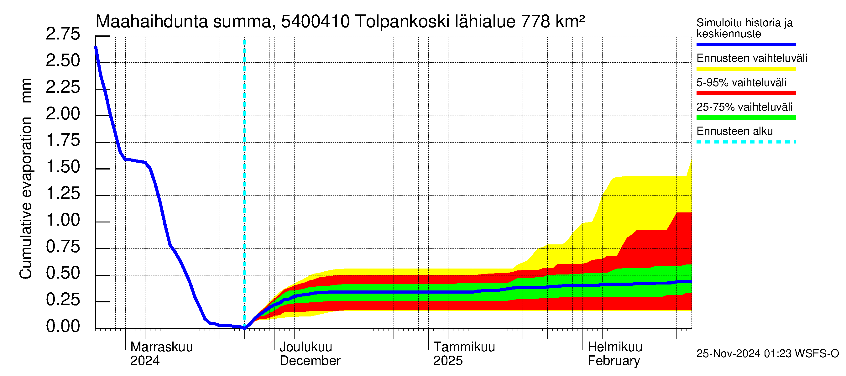 Pyhäjoen vesistöalue - Tolpankoski: Haihdunta maa-alueelta - summa