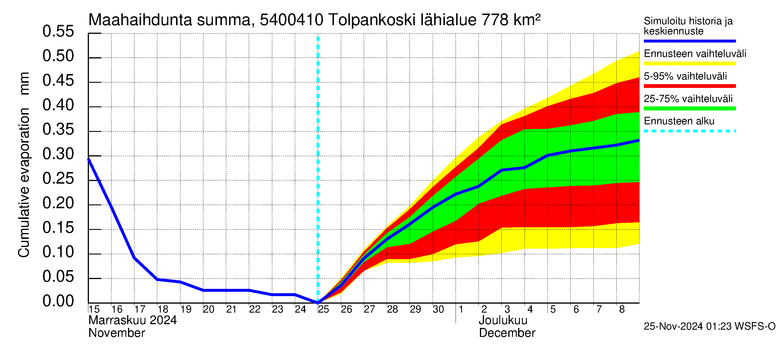 Pyhäjoen vesistöalue - Tolpankoski: Haihdunta maa-alueelta - summa