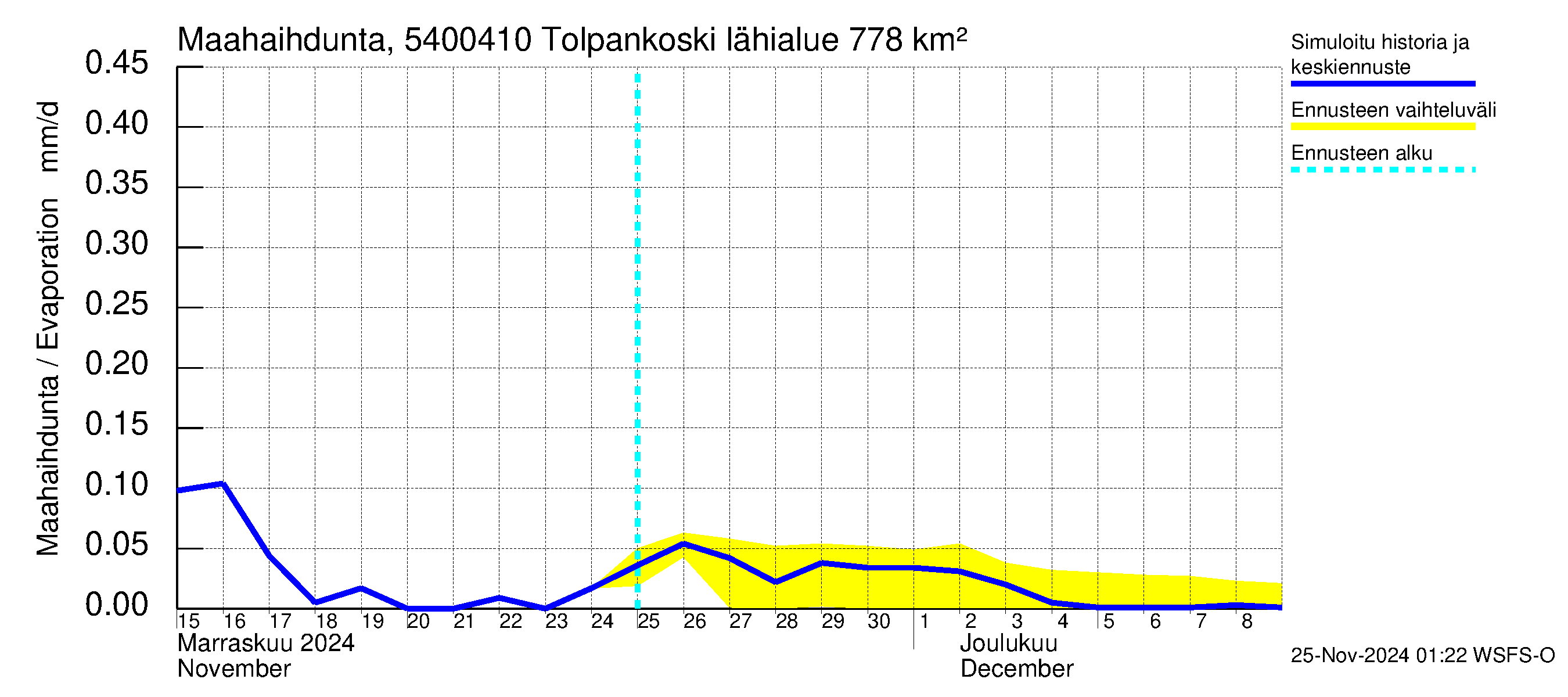 Pyhäjoen vesistöalue - Tolpankoski: Haihdunta maa-alueelta