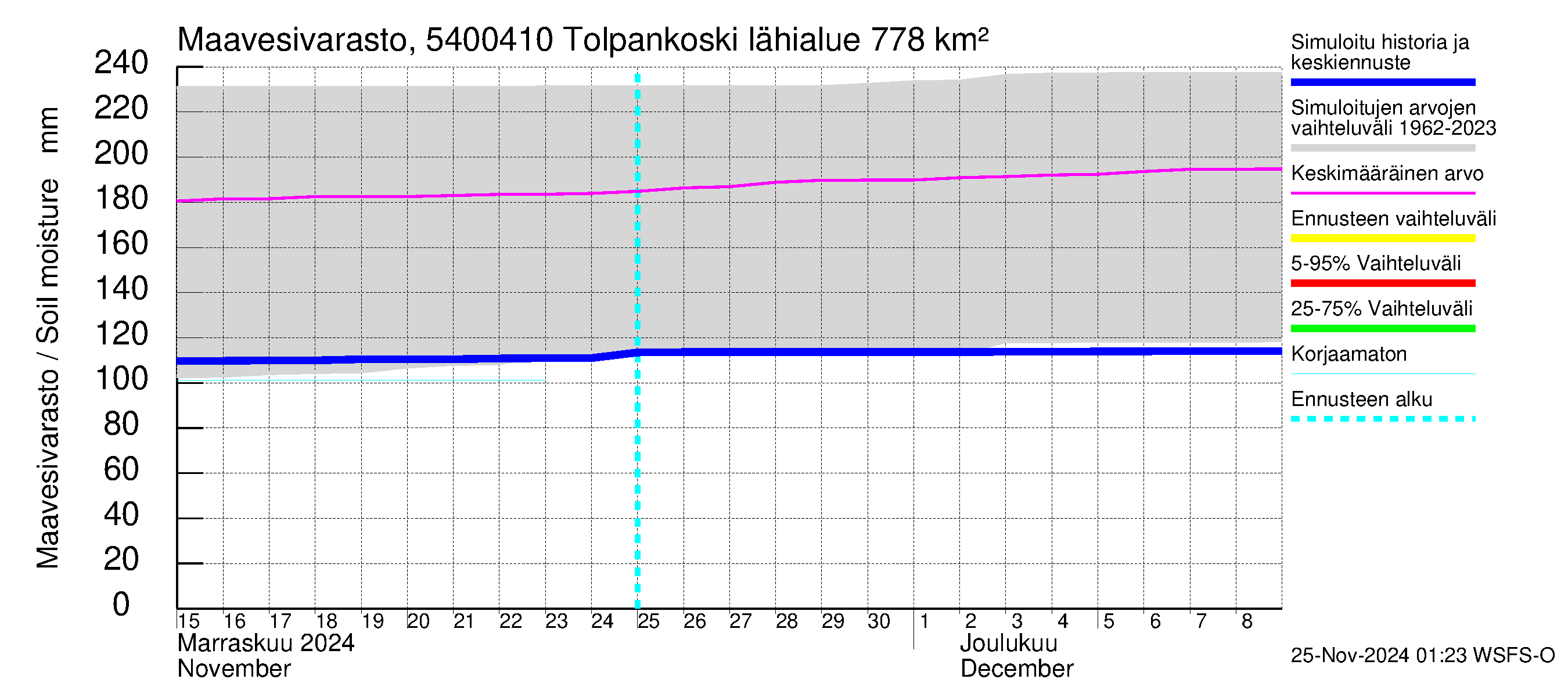 Pyhäjoen vesistöalue - Tolpankoski: Maavesivarasto