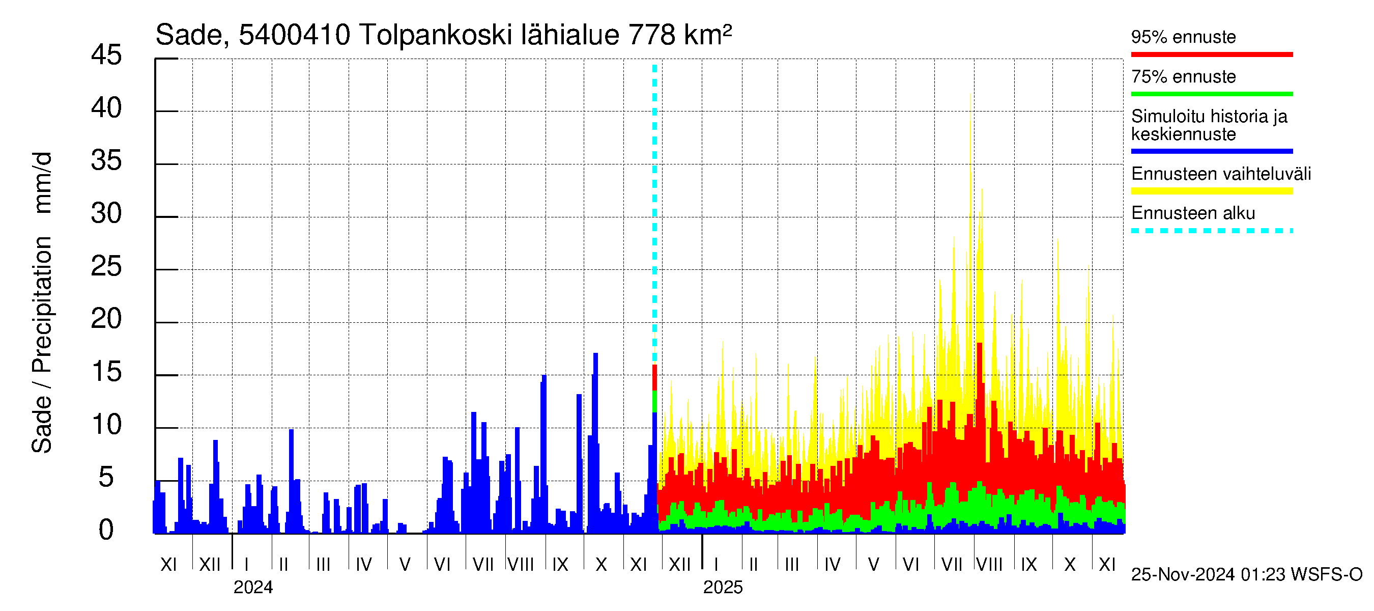 Pyhäjoen vesistöalue - Tolpankoski: Sade