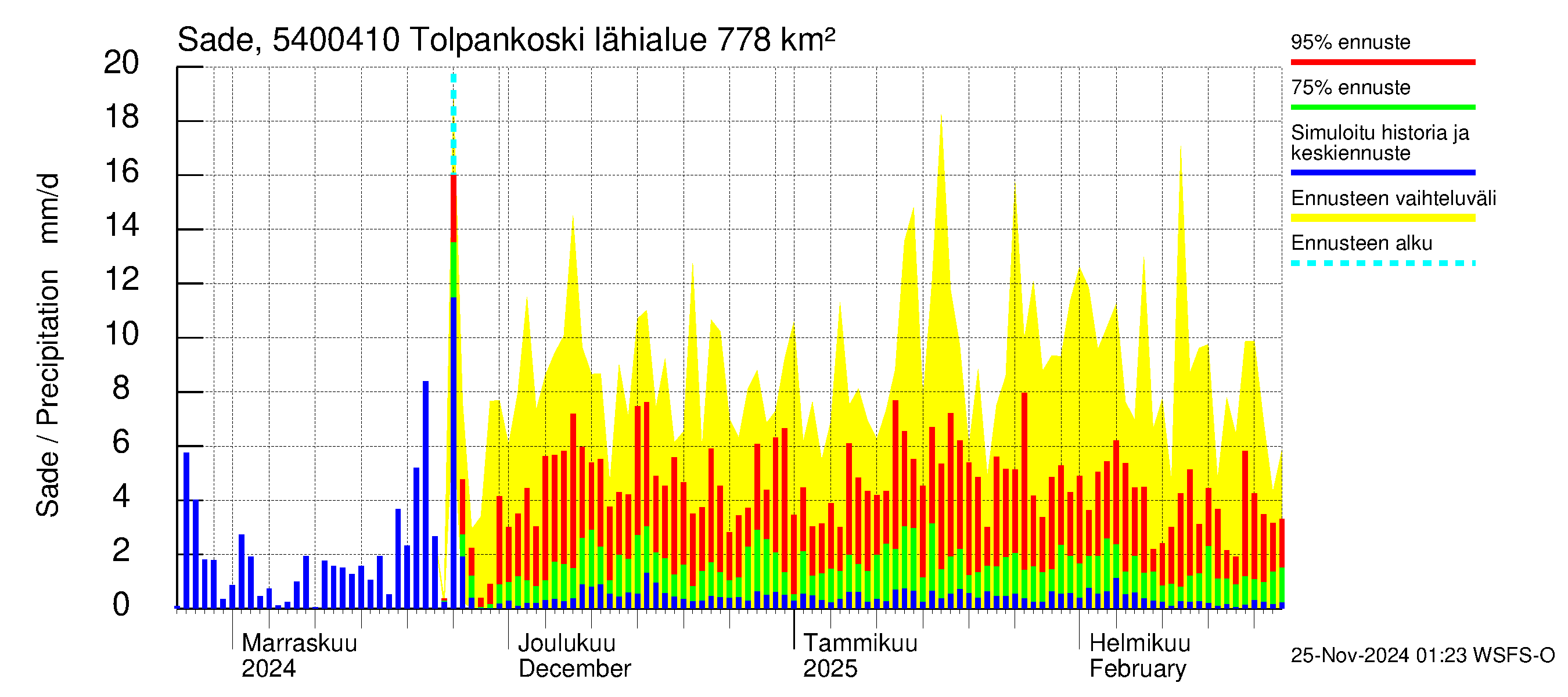 Pyhäjoen vesistöalue - Tolpankoski: Sade