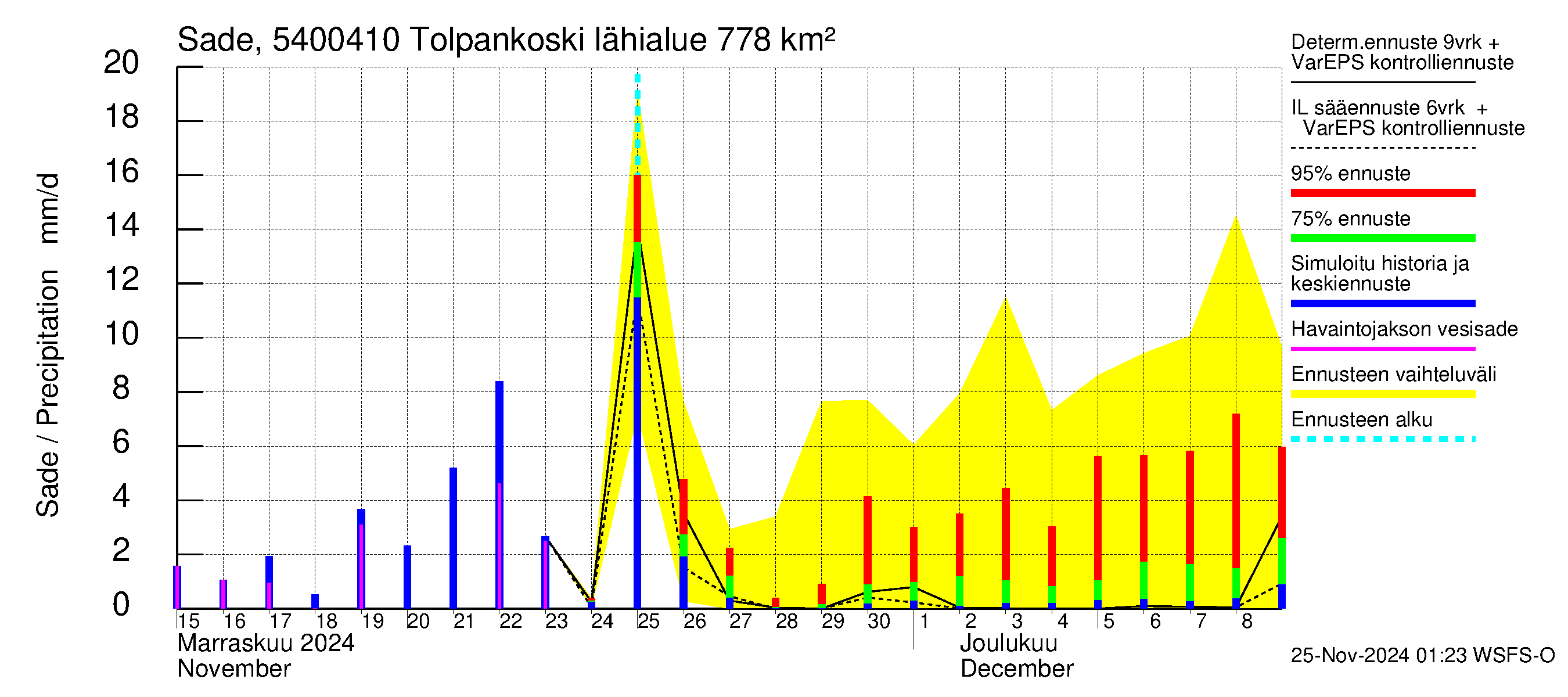 Pyhäjoen vesistöalue - Tolpankoski: Sade