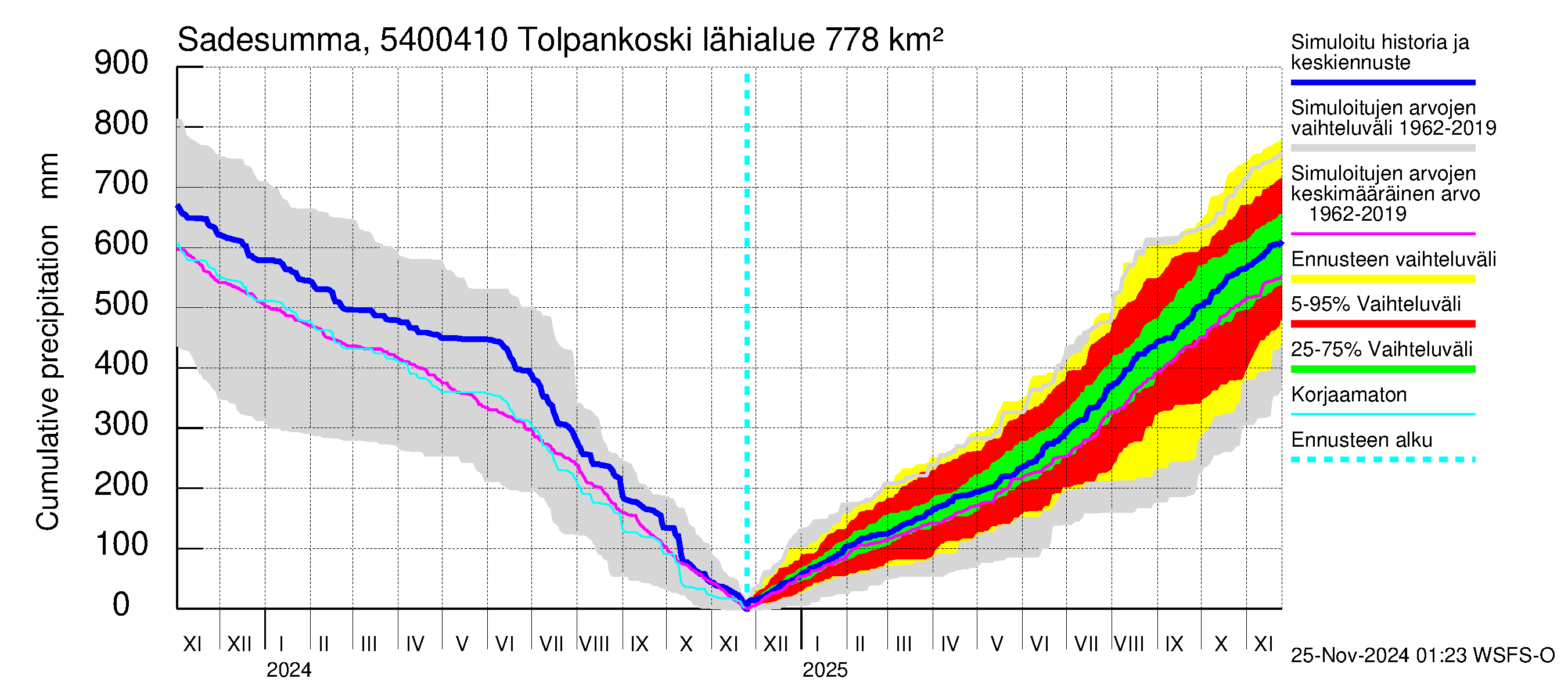 Pyhäjoen vesistöalue - Tolpankoski: Sade - summa