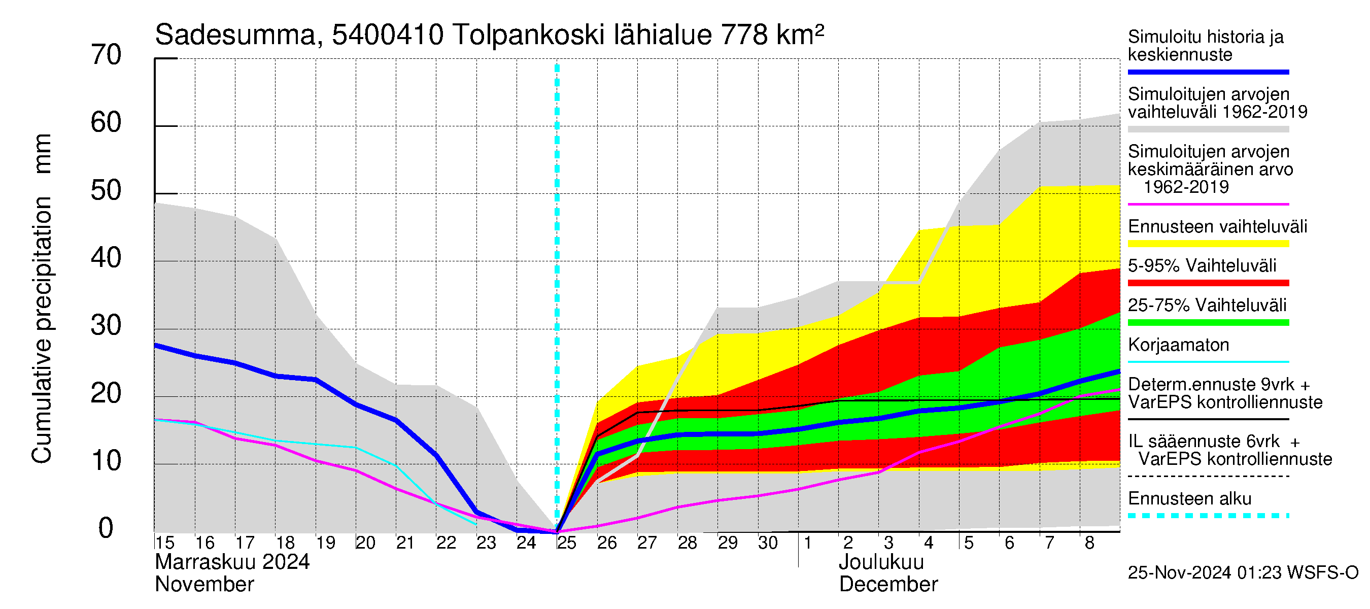 Pyhäjoen vesistöalue - Tolpankoski: Sade - summa