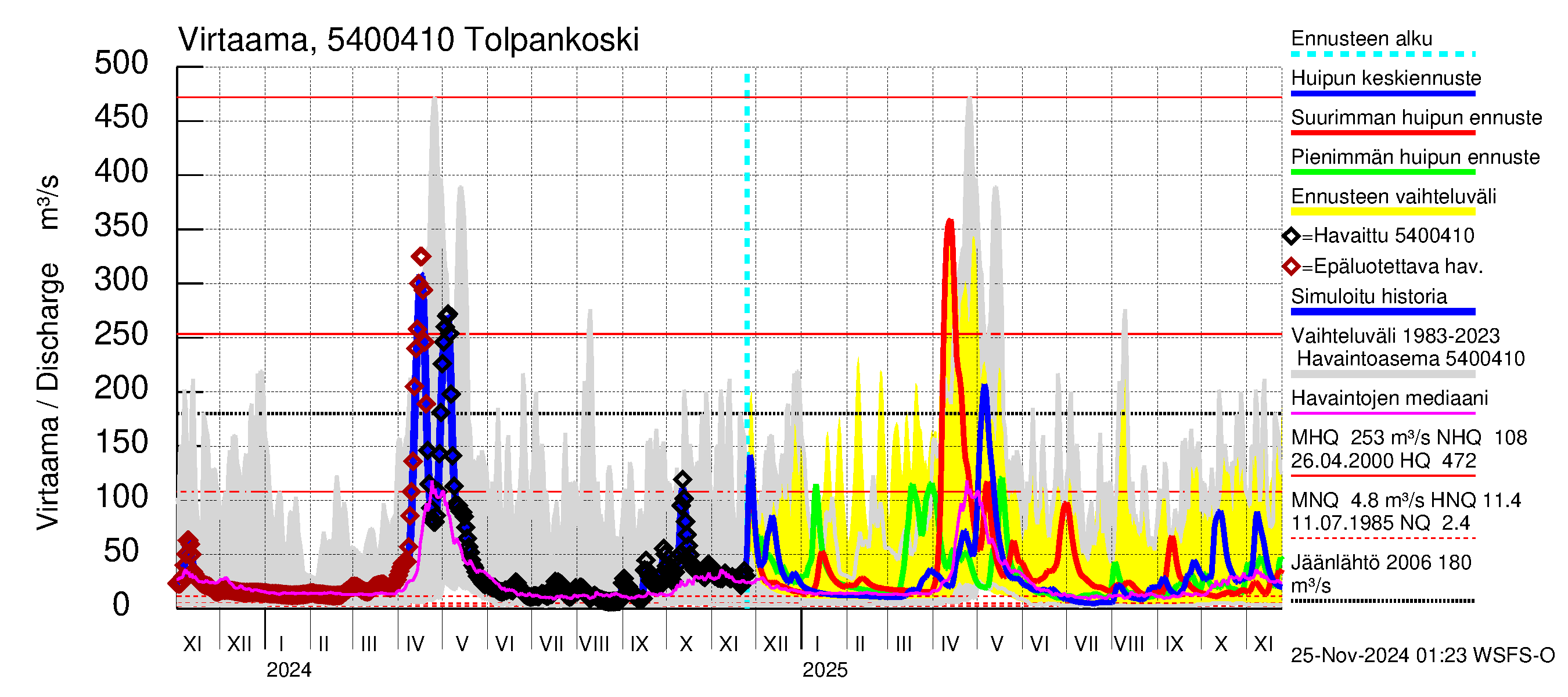 Pyhäjoen vesistöalue - Tolpankoski: Virtaama / juoksutus - huippujen keski- ja ääriennusteet