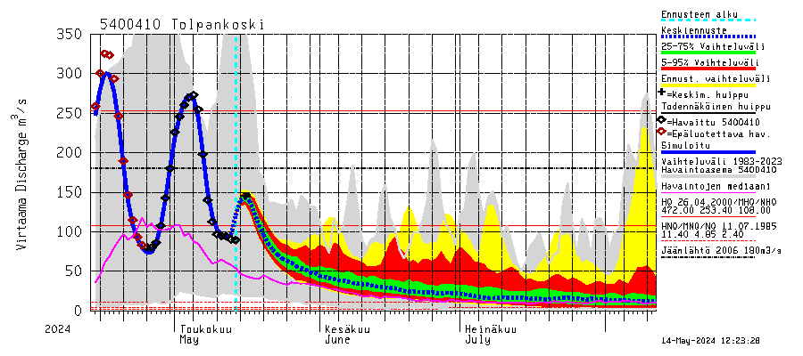 Pyhäjoen vesistöalue - Tolpankoski: Virtaama / juoksutus - jakaumaennuste