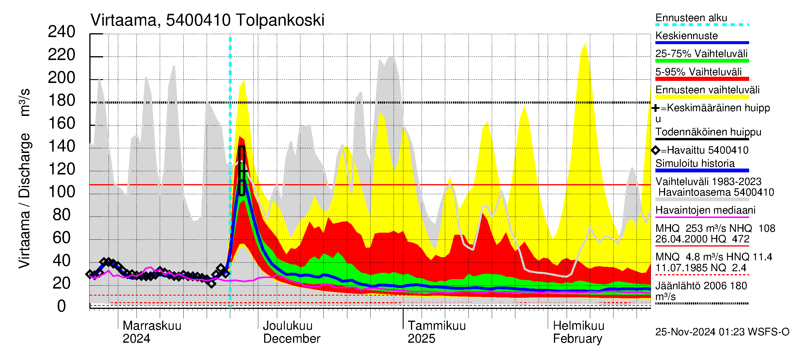 Pyhäjoen vesistöalue - Tolpankoski: Virtaama / juoksutus - jakaumaennuste