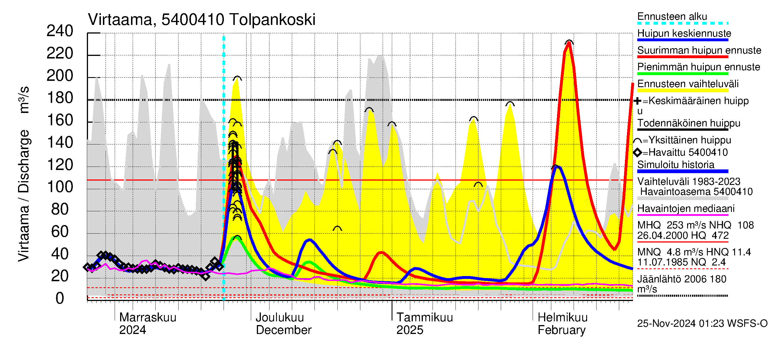 Pyhäjoen vesistöalue - Tolpankoski: Virtaama / juoksutus - huippujen keski- ja ääriennusteet