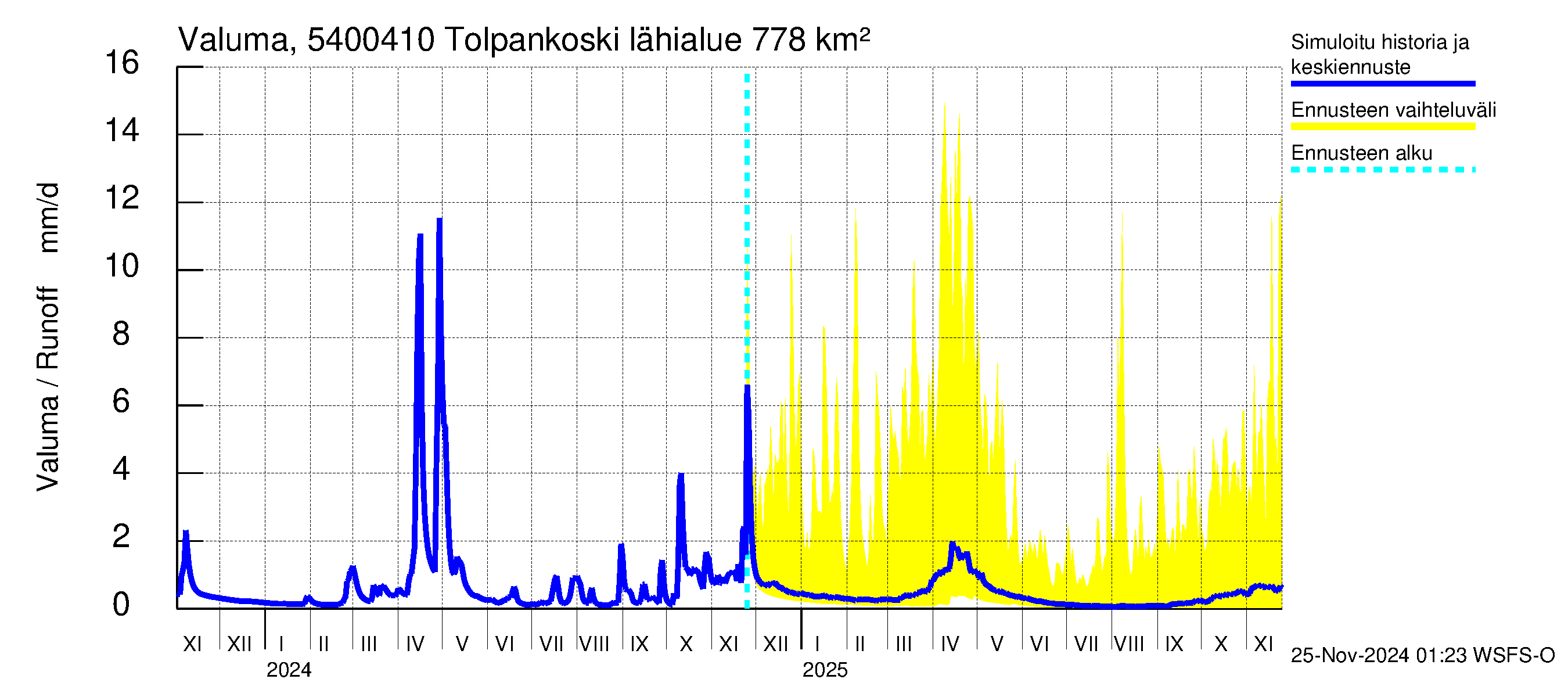 Pyhäjoen vesistöalue - Tolpankoski: Valuma